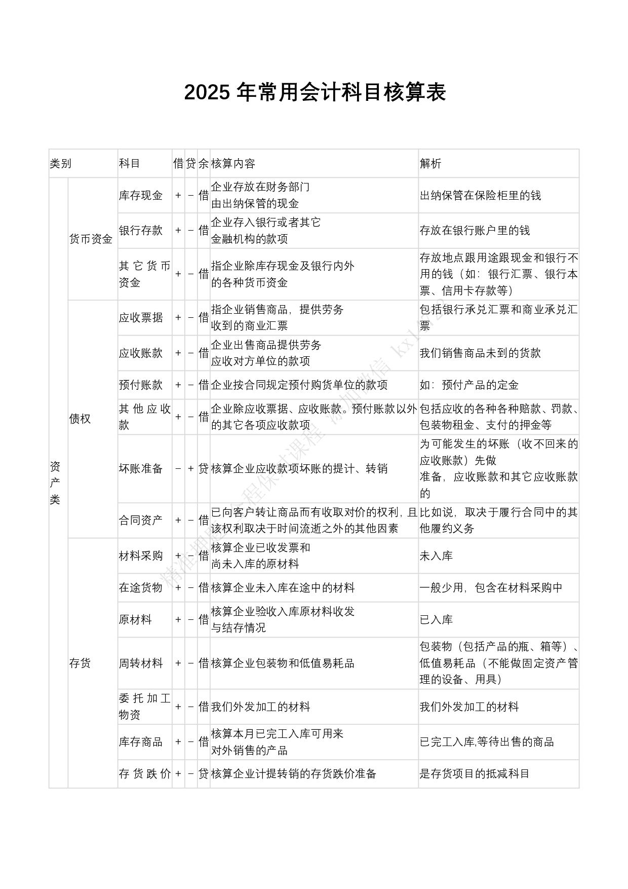 2025年常用会计科目表.pdf 第1页