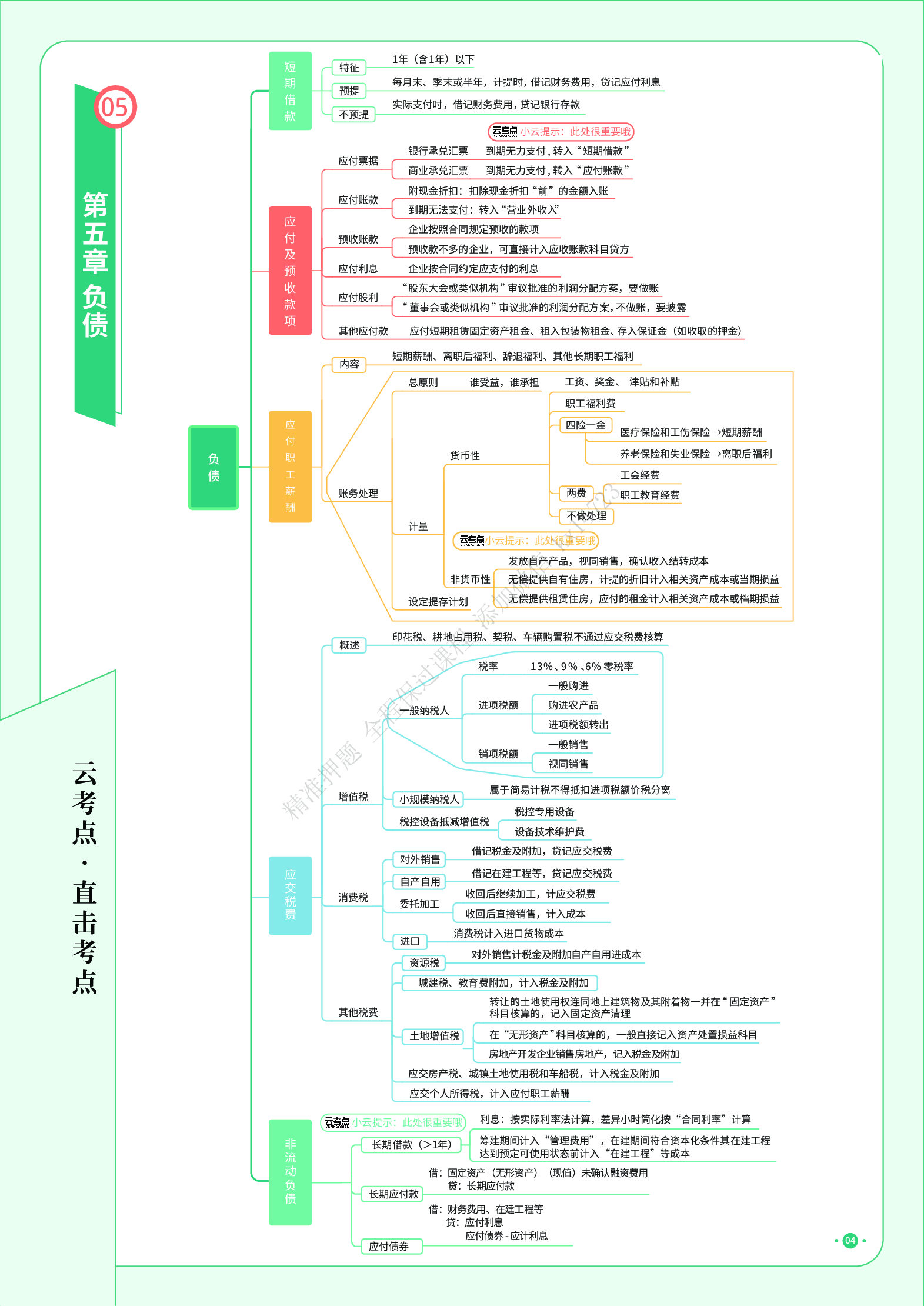 初级实务《思维导图》.pdf 第5页