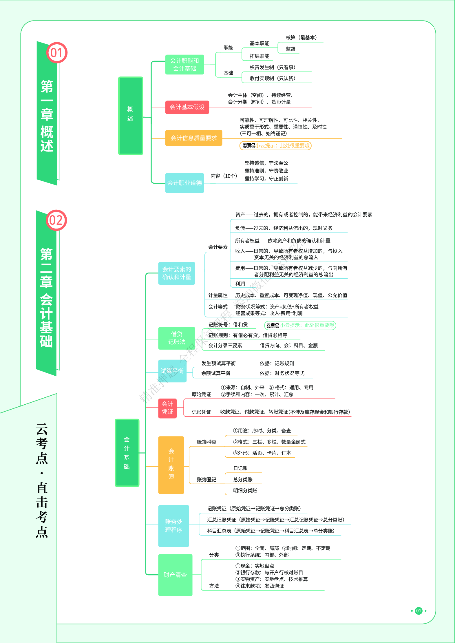初级实务《思维导图》.pdf 第2页