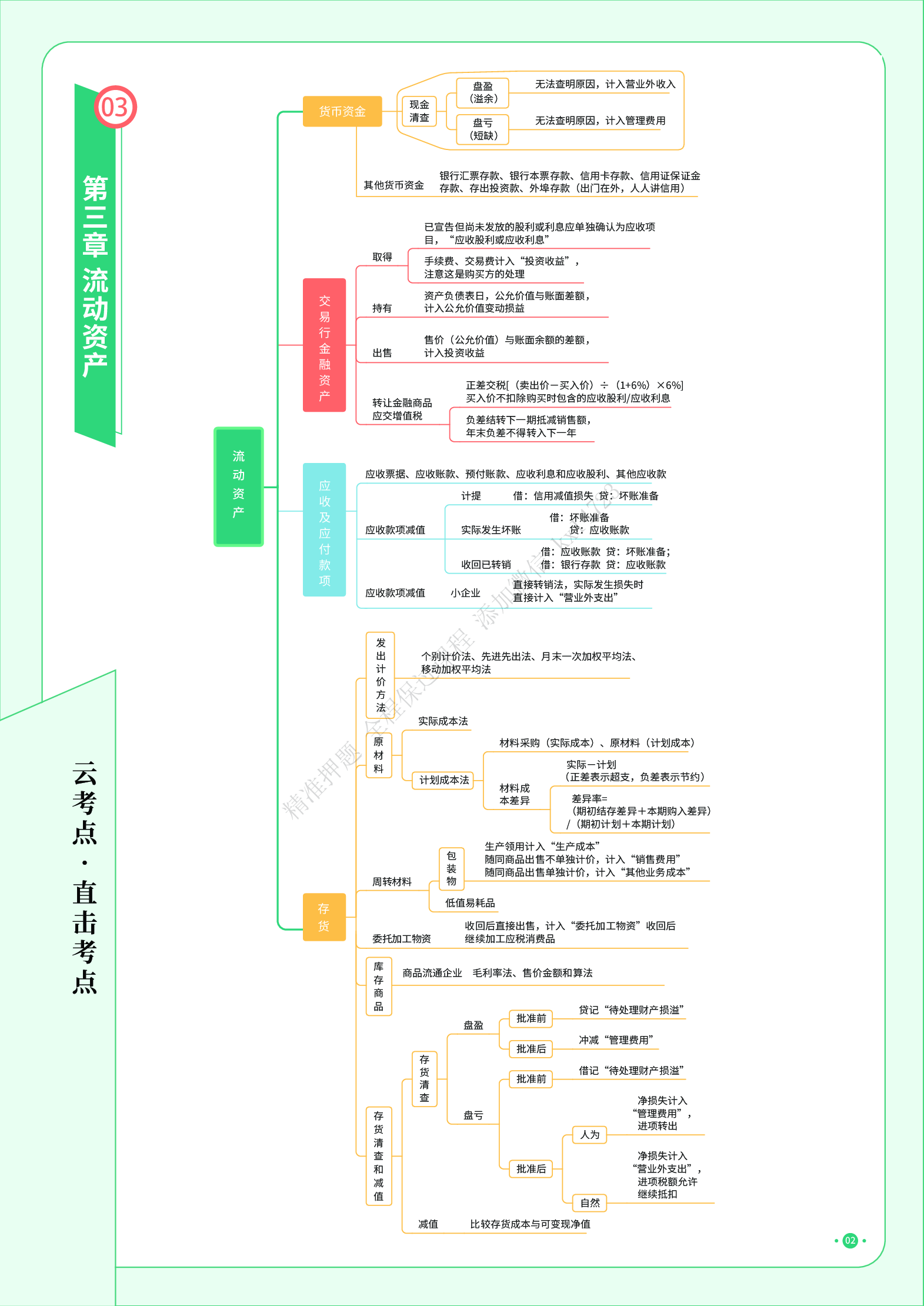 初级实务《思维导图》.pdf 第3页
