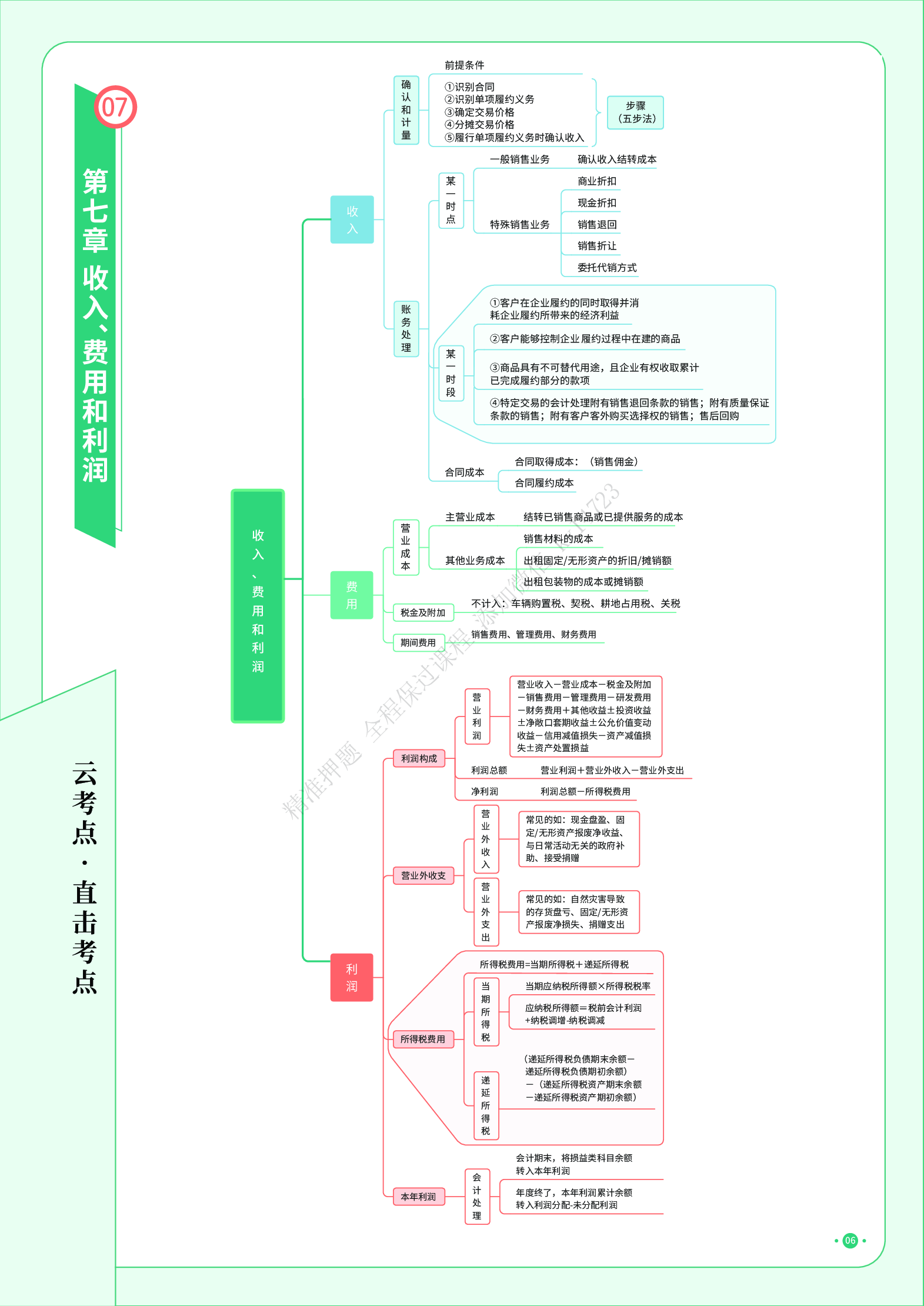 初级实务《思维导图》.pdf 第7页