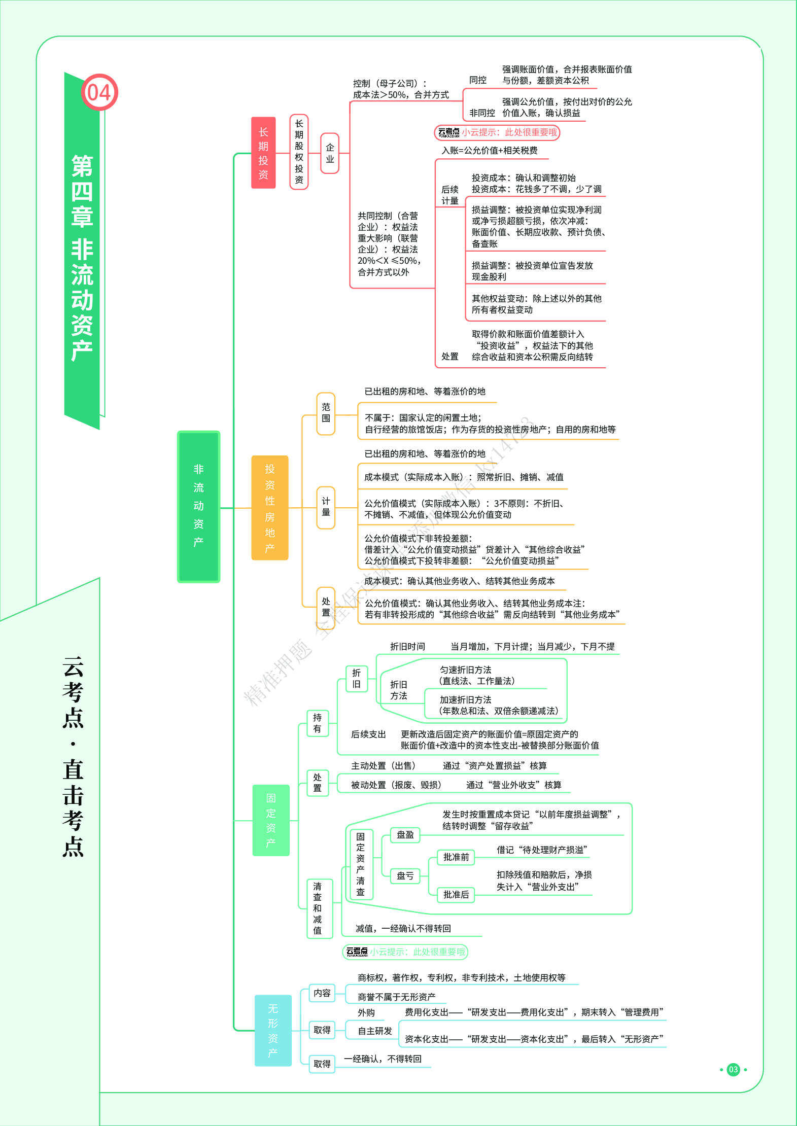 初级实务《思维导图》.pdf 第4页