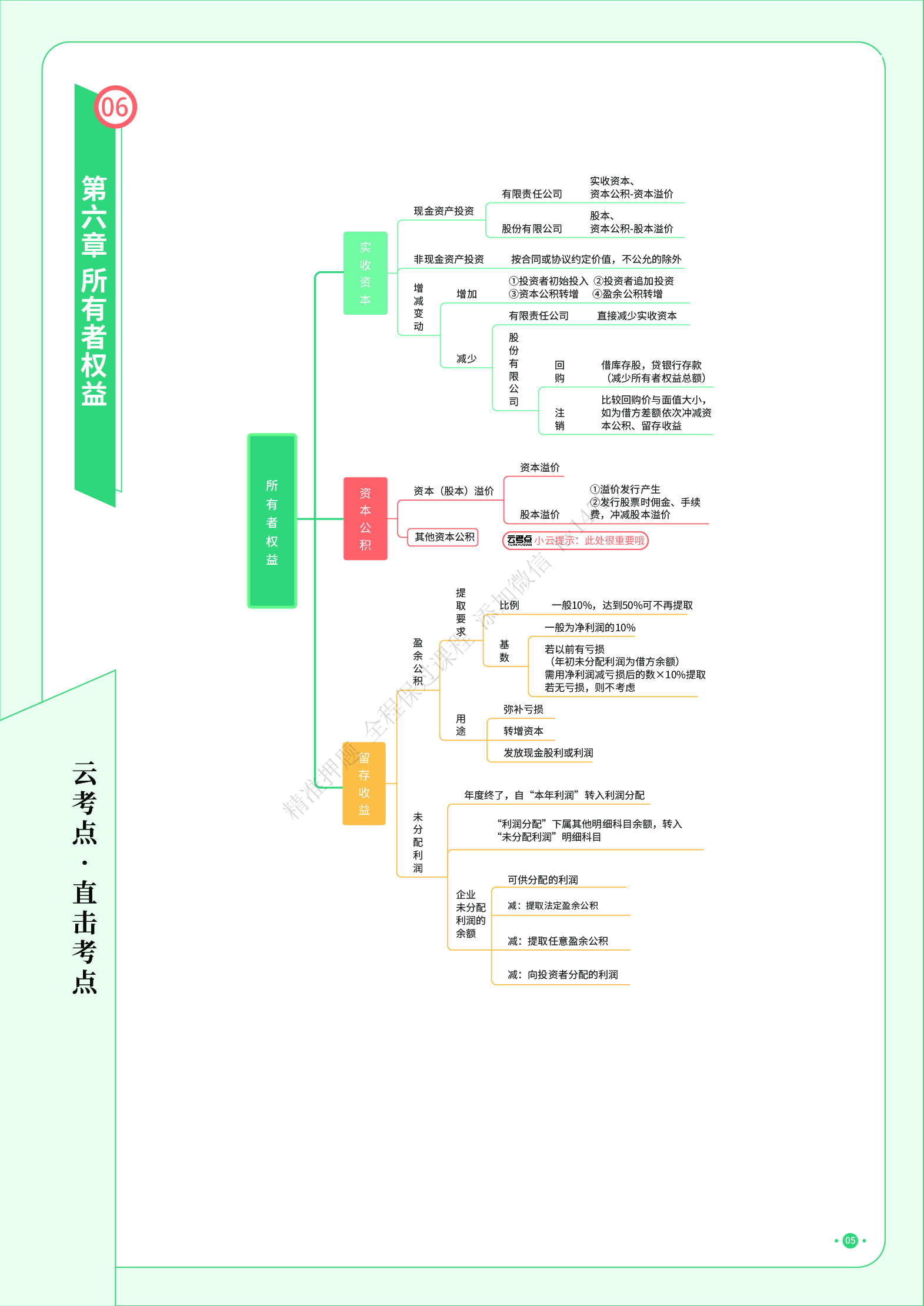 初级实务《思维导图》.pdf 第6页