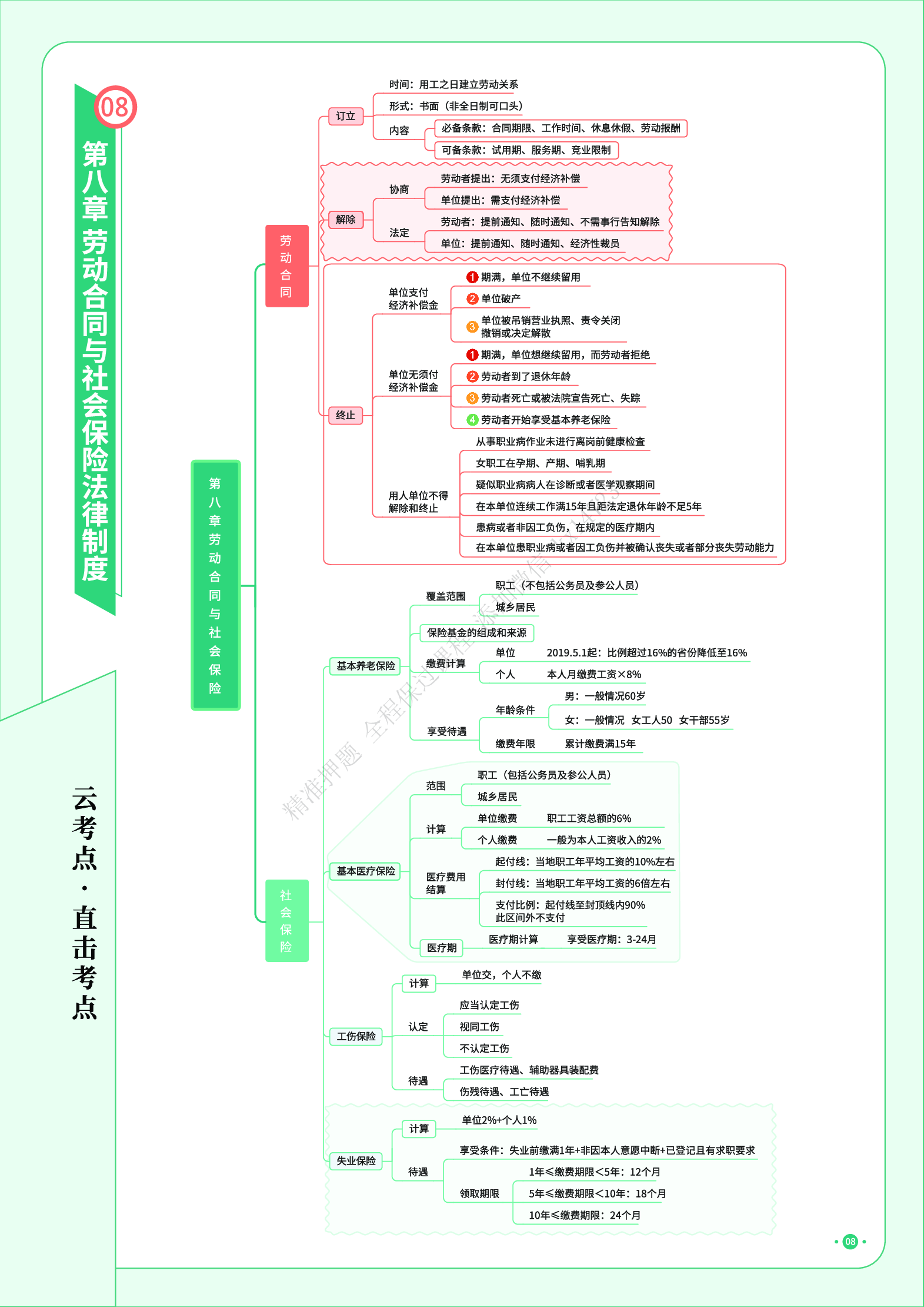 初级经济法《思维导图》.pdf 第9页