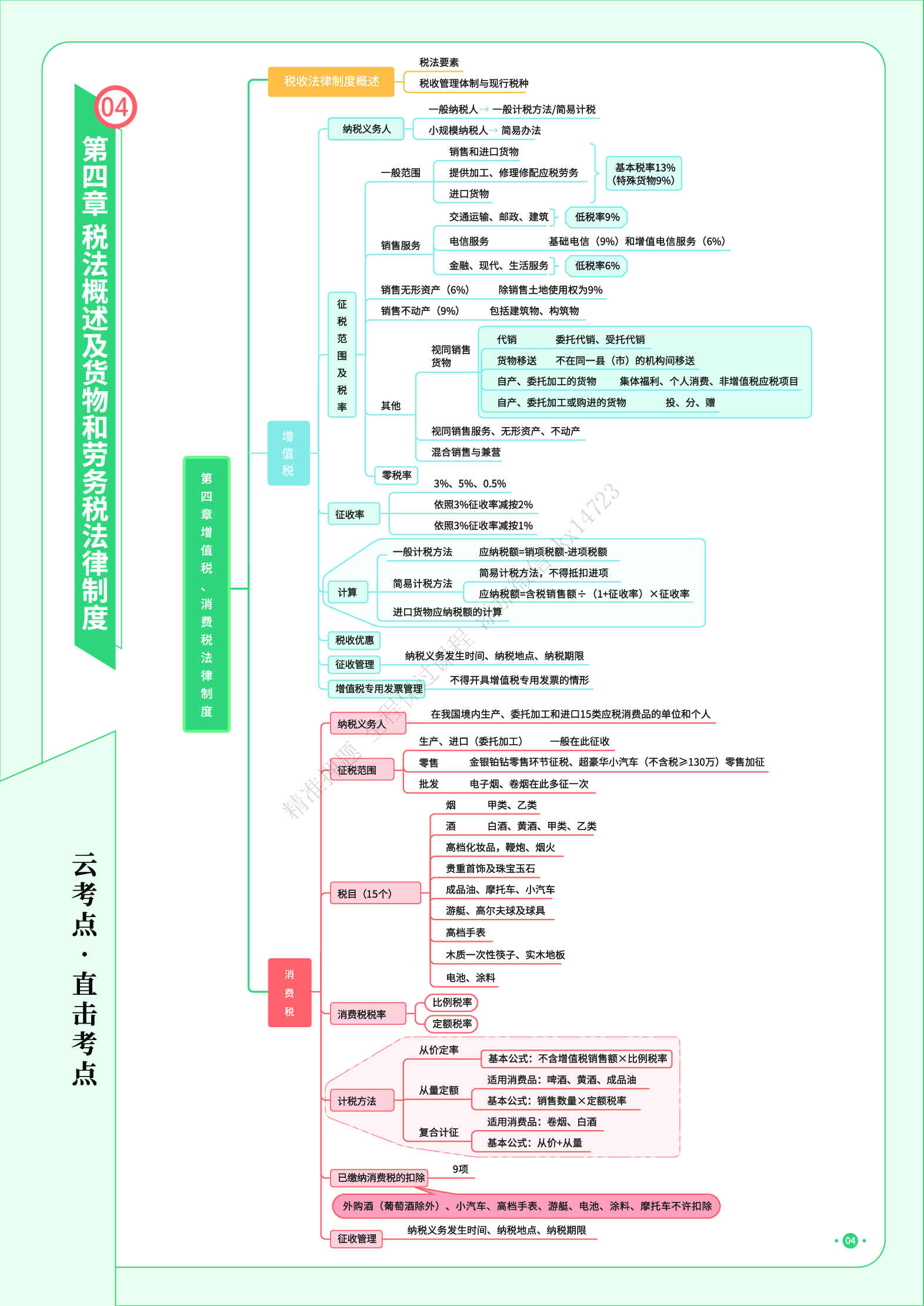 初级经济法《思维导图》.pdf 第5页