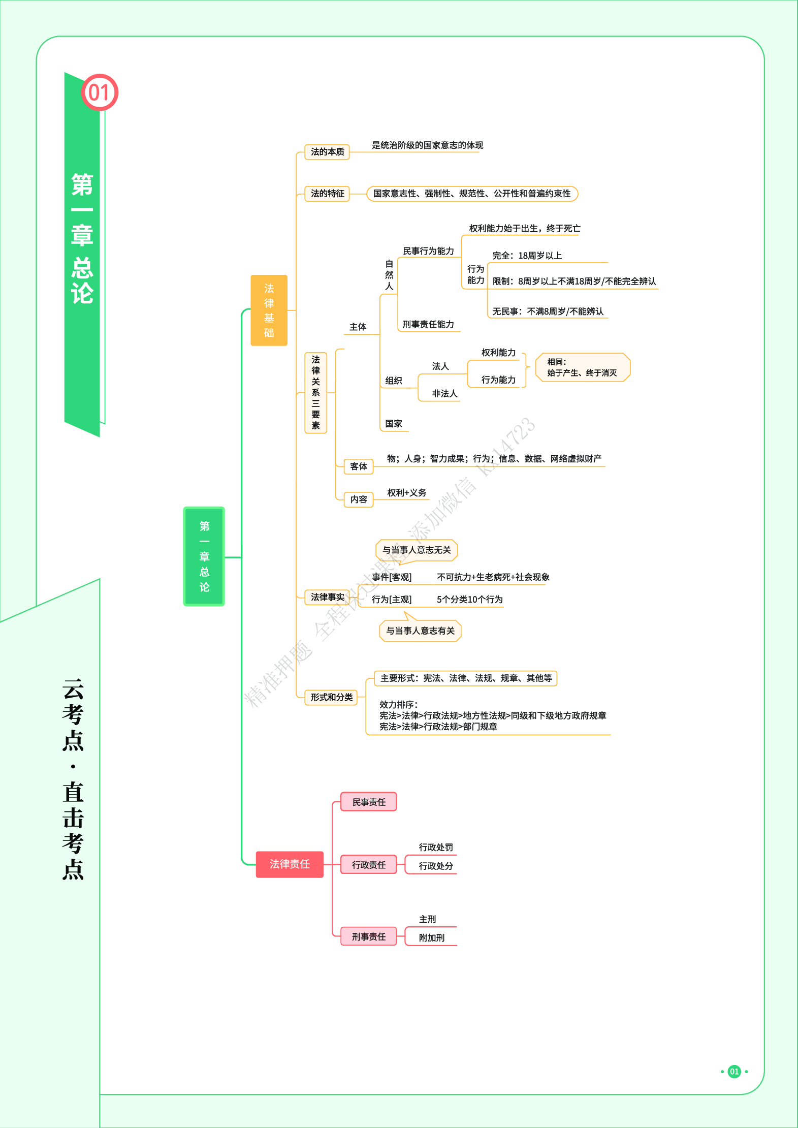 初级经济法《思维导图》.pdf 第2页