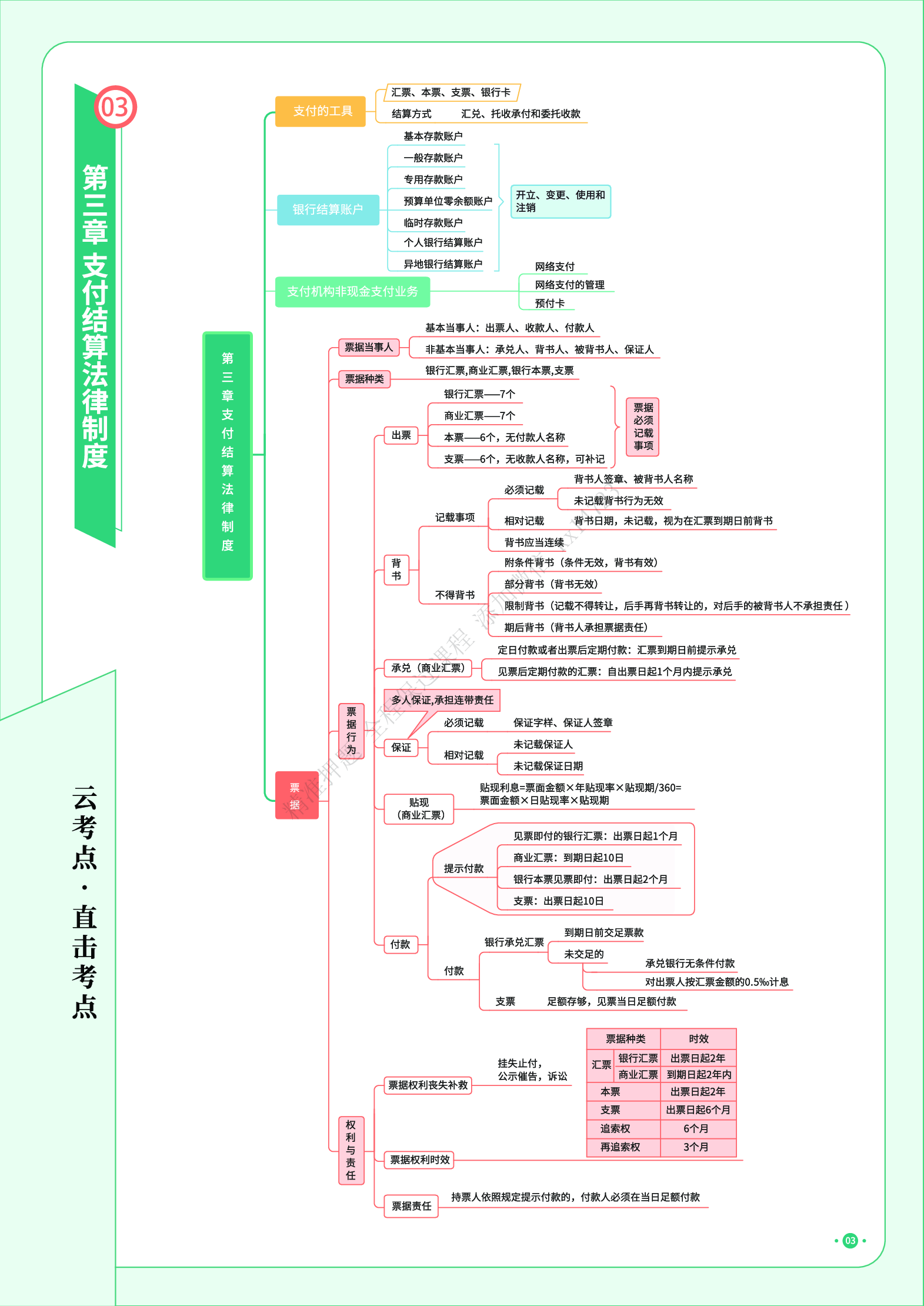 初级经济法《思维导图》.pdf 第4页