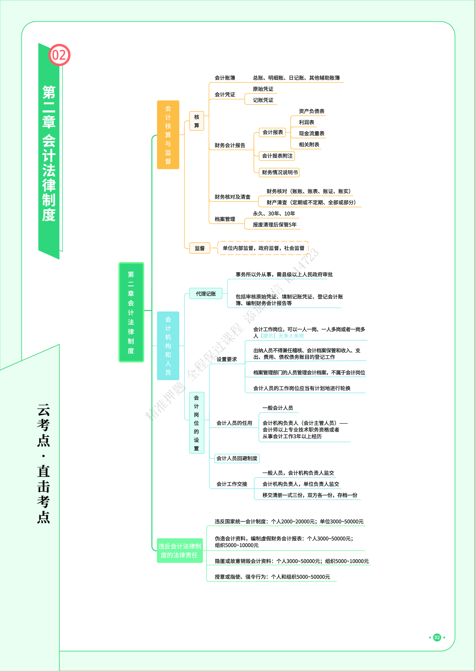 初级经济法《思维导图》.pdf 第3页