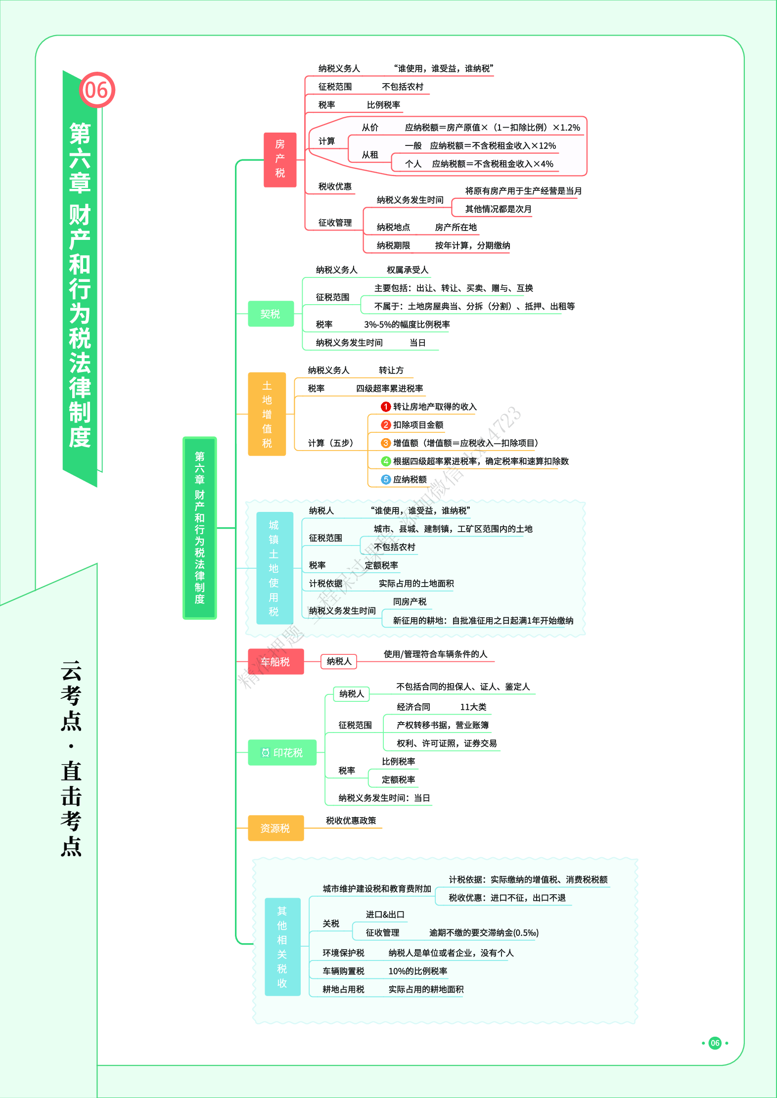 初级经济法《思维导图》.pdf 第7页