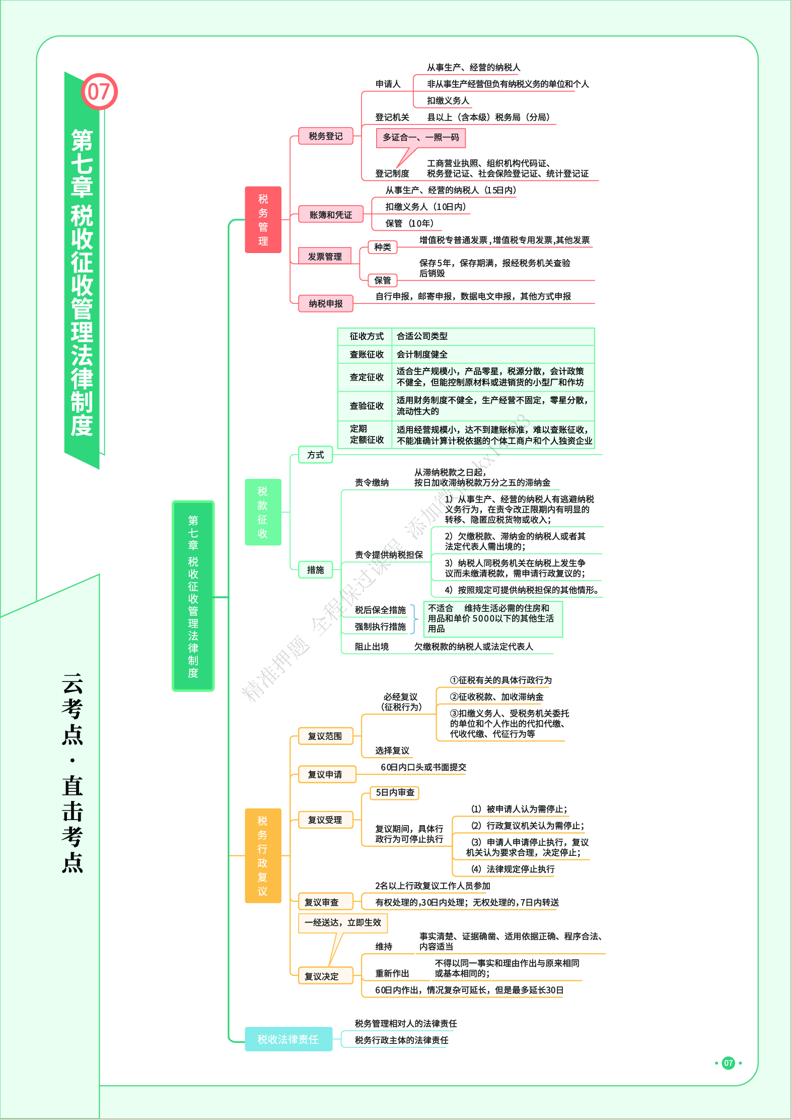 初级经济法《思维导图》.pdf 第8页