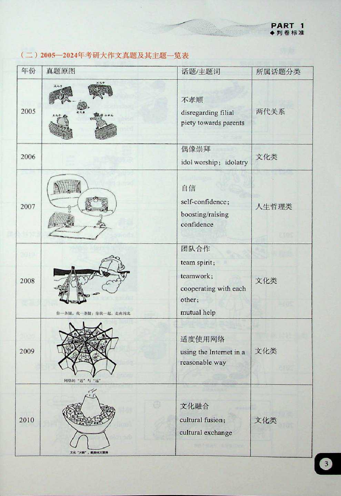 考研英语高分写作技巧.pdf 第7页