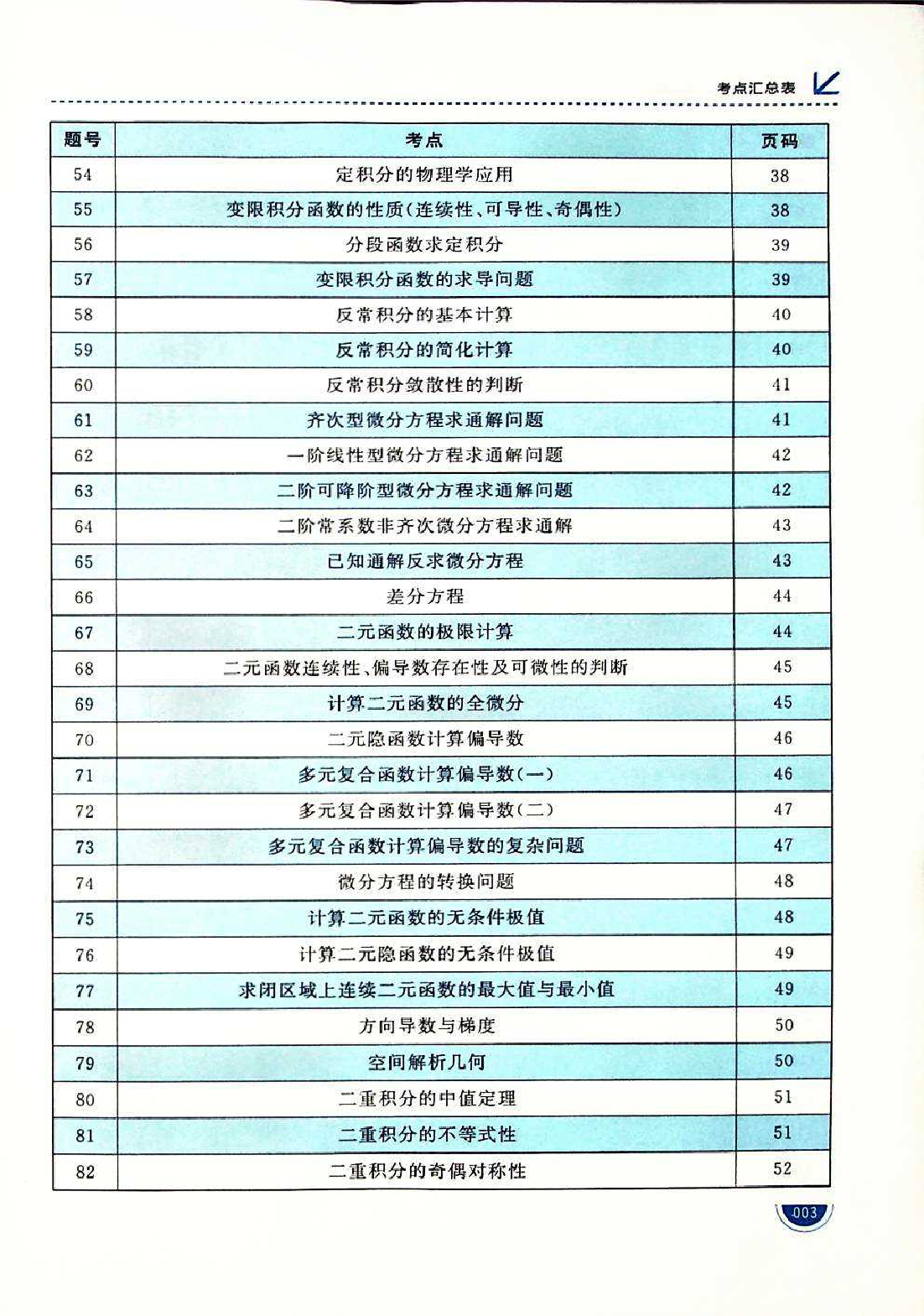 考研数学必做220题试题.pdf 第3页