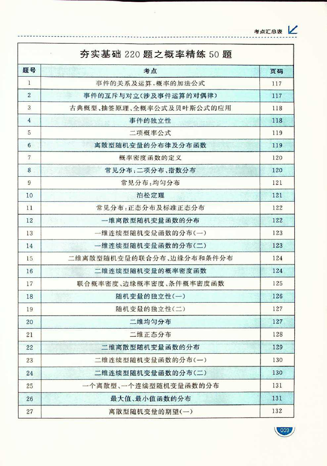 考研数学必做220题试题.pdf 第9页
