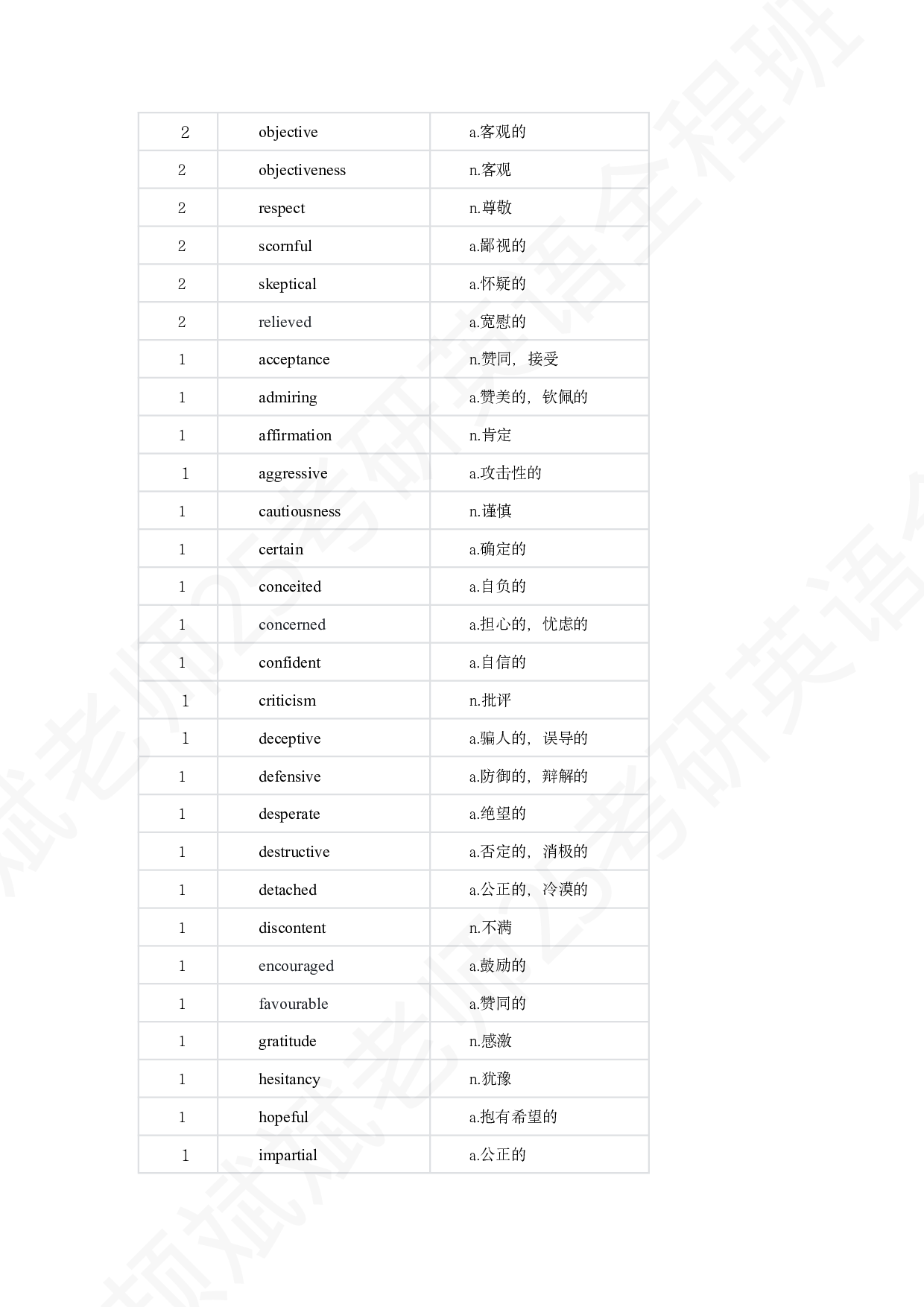 考研英语态度词总结.pdf 第2页
