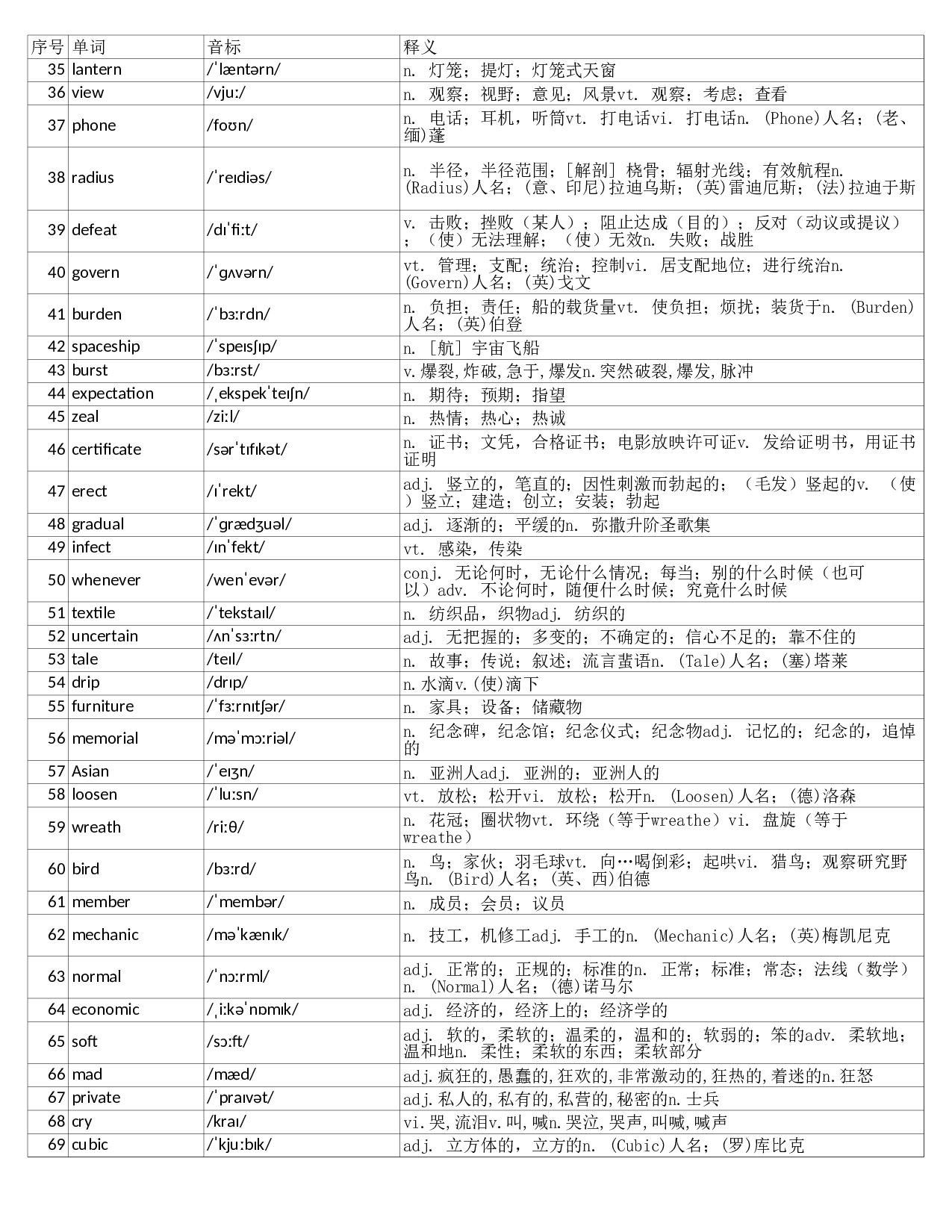 大学英语四级词汇完整带音标-可打印-可编辑-乱序版.xls 第2页