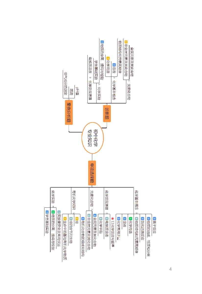 教资《化学学科与知识能力》考情分析＋笔记.pdf 第2页