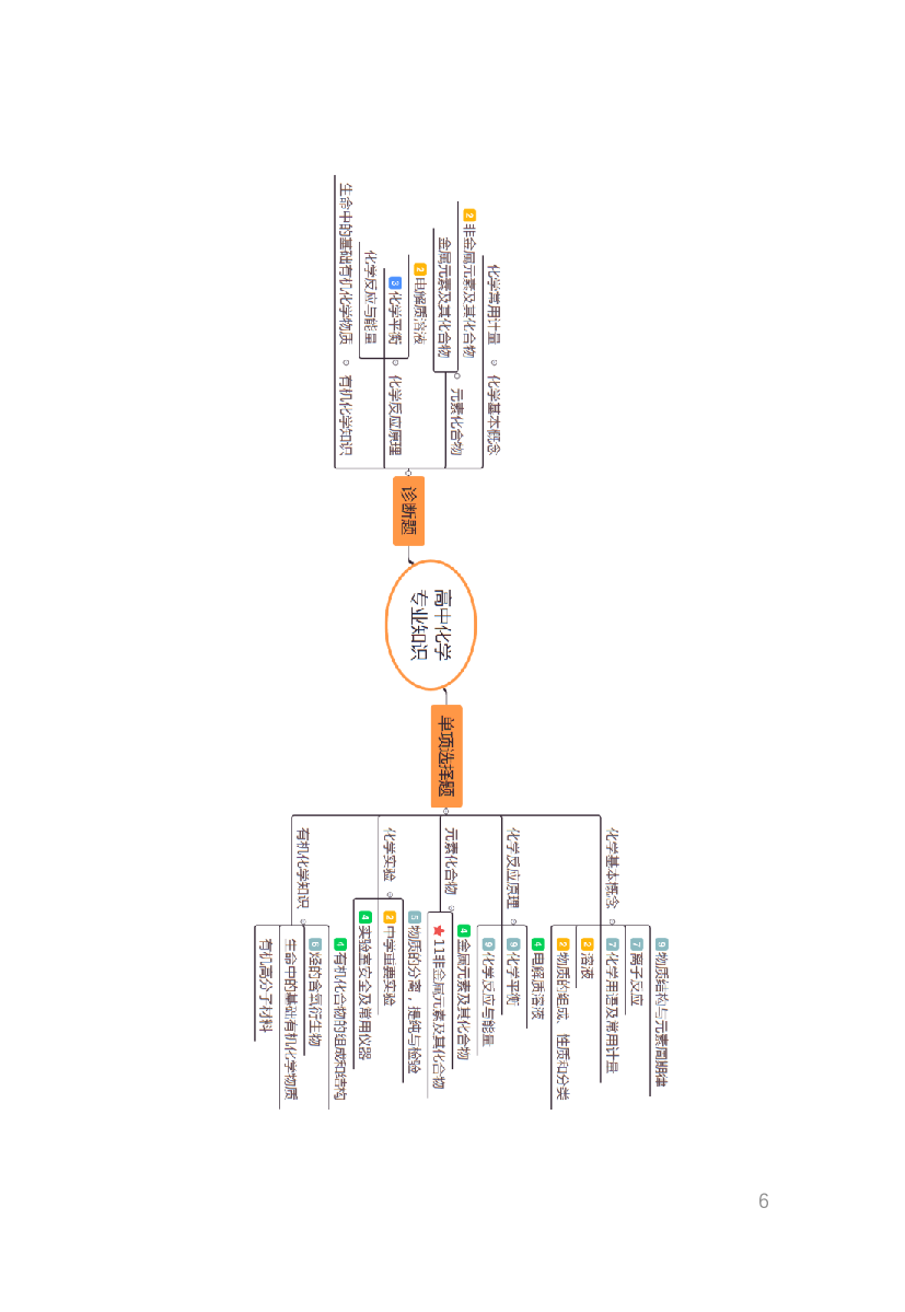 教资《化学学科与知识能力》考情分析＋笔记.pdf 第4页