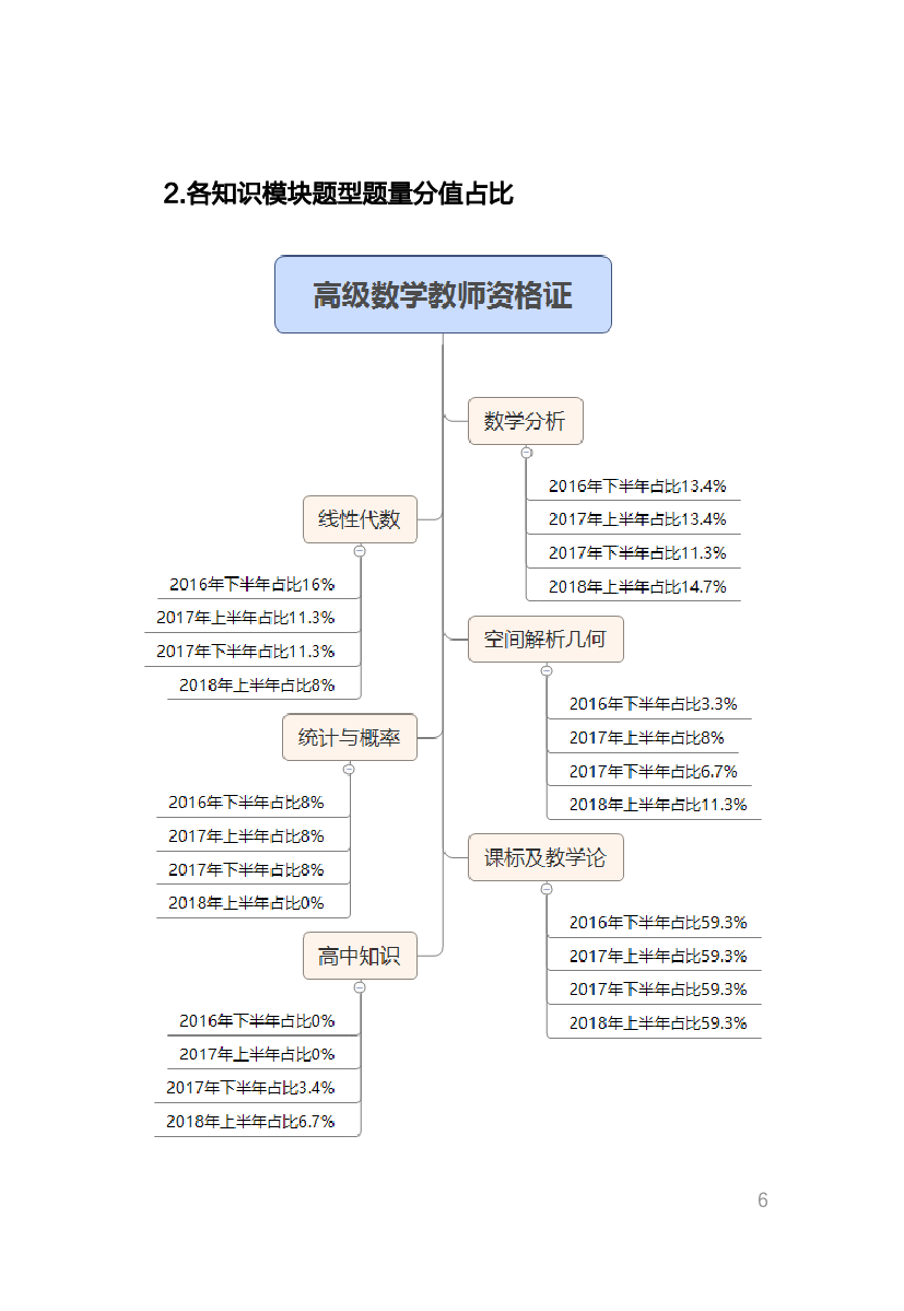 教资《数学学科与知识能力》考情分析＋笔记.pdf 第5页