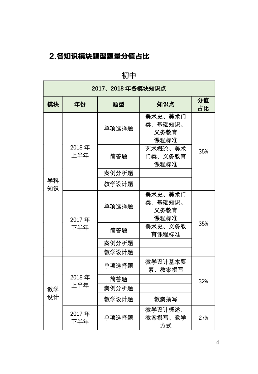 教资《美术学科与知识能力》考情分析＋笔记.pdf 第2页