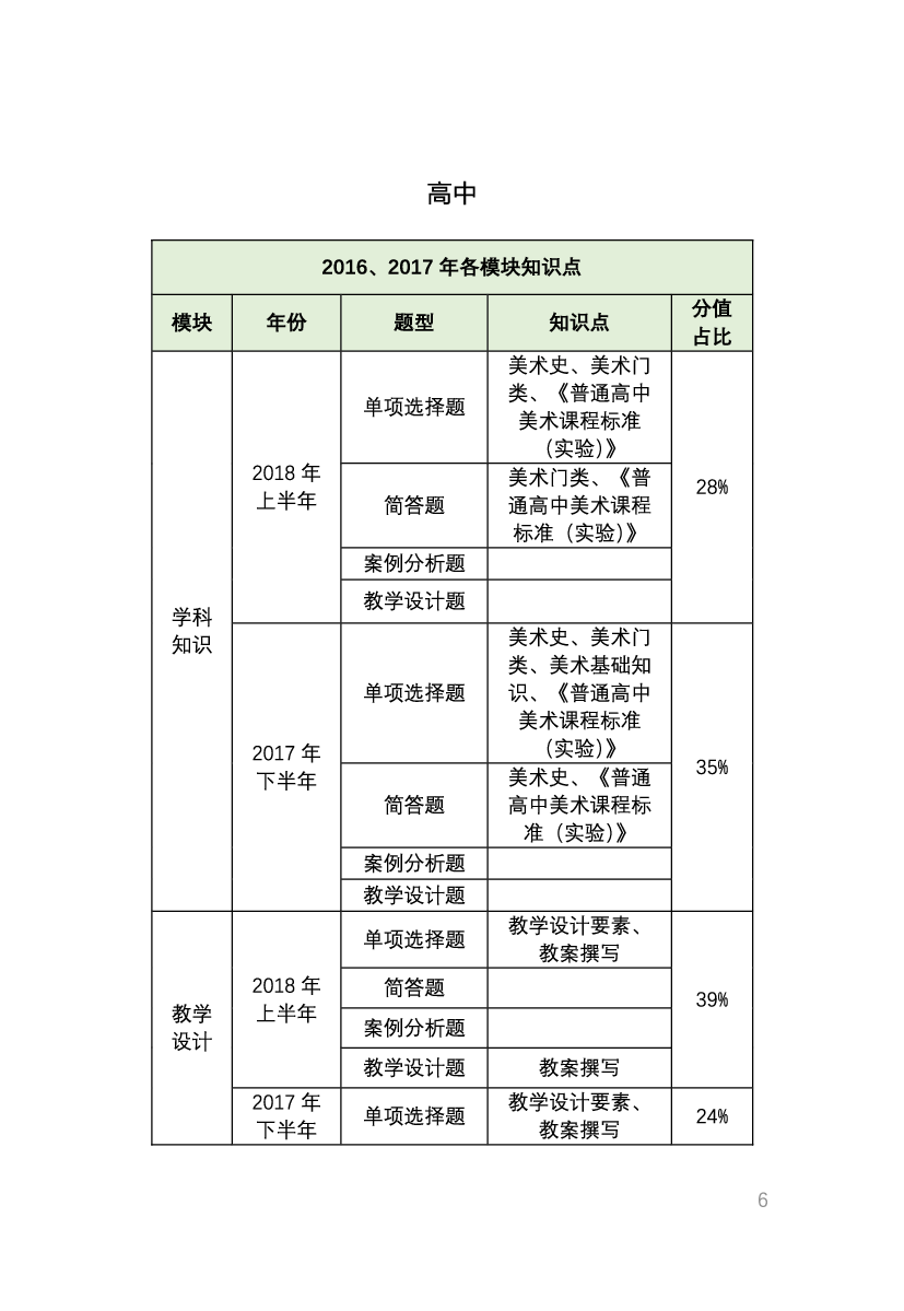 教资《美术学科与知识能力》考情分析＋笔记.pdf 第4页