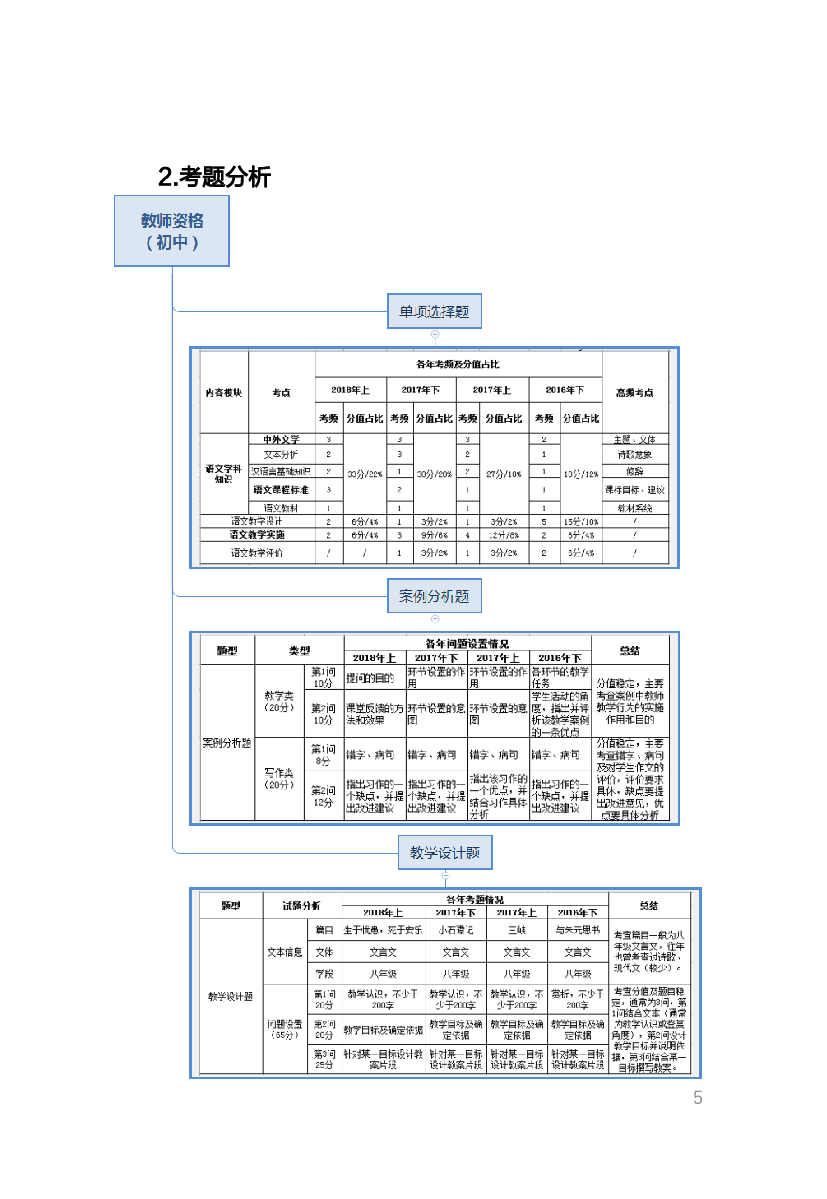 教资《语文学科与知识能力》考情分析＋笔记.pdf 第3页