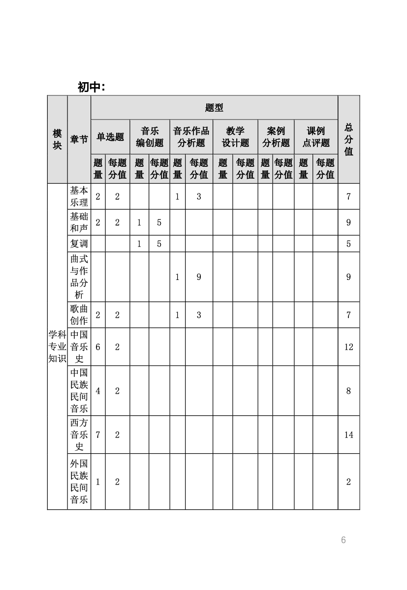 教资《音乐学科与知识能力》考情分析＋笔记.pdf 第4页