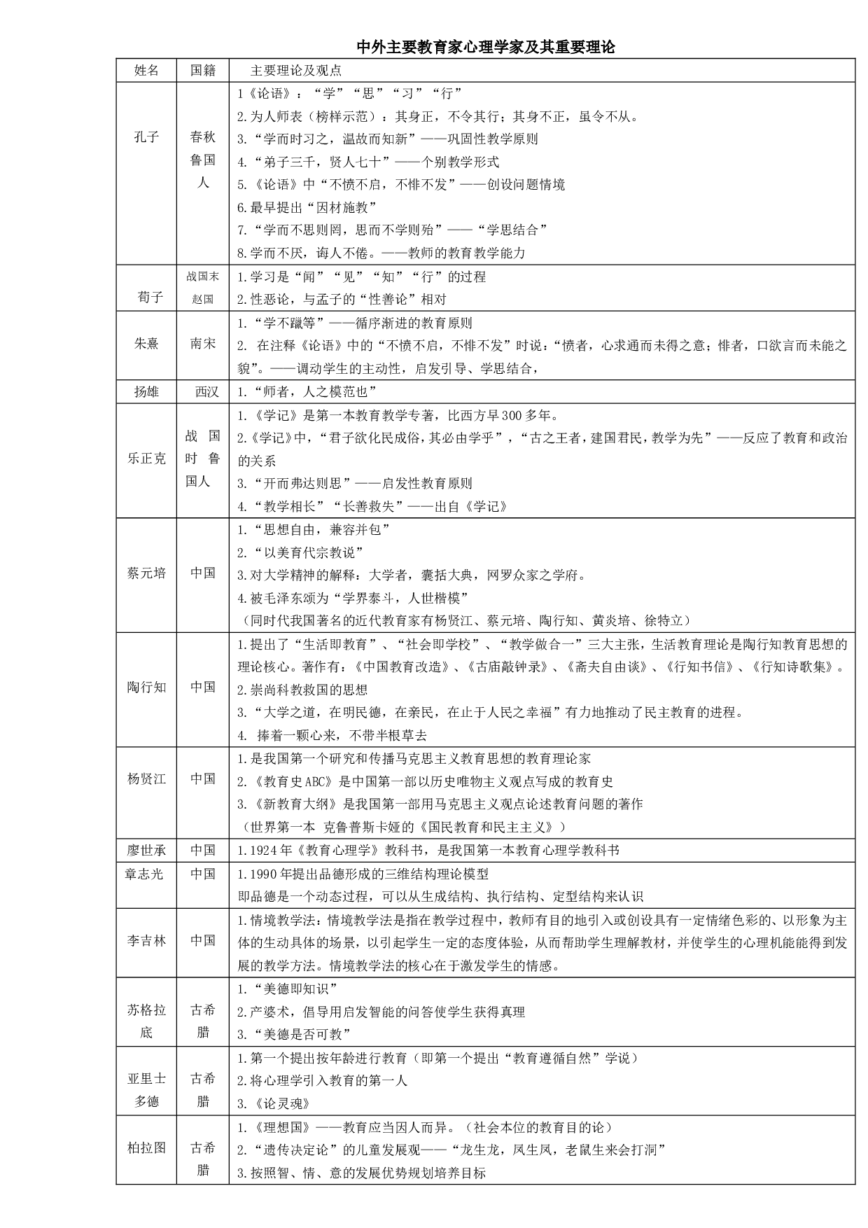中外主要教育家心理学家及其重要理论.doc 第1页