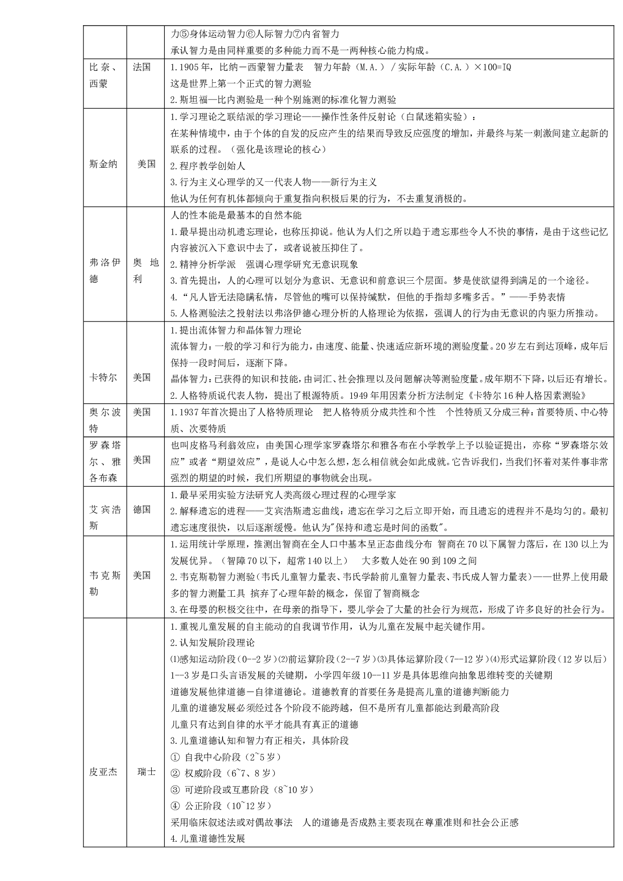 中外主要教育家心理学家及其重要理论.doc 第6页