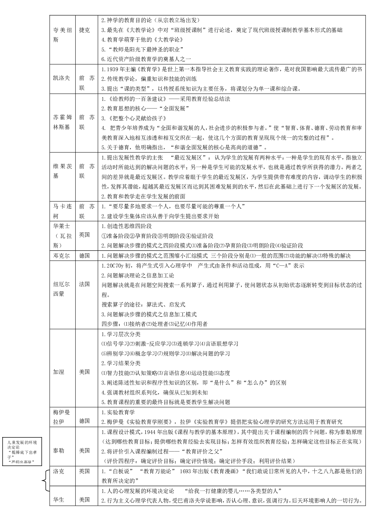 中外主要教育家心理学家及其重要理论.doc 第4页