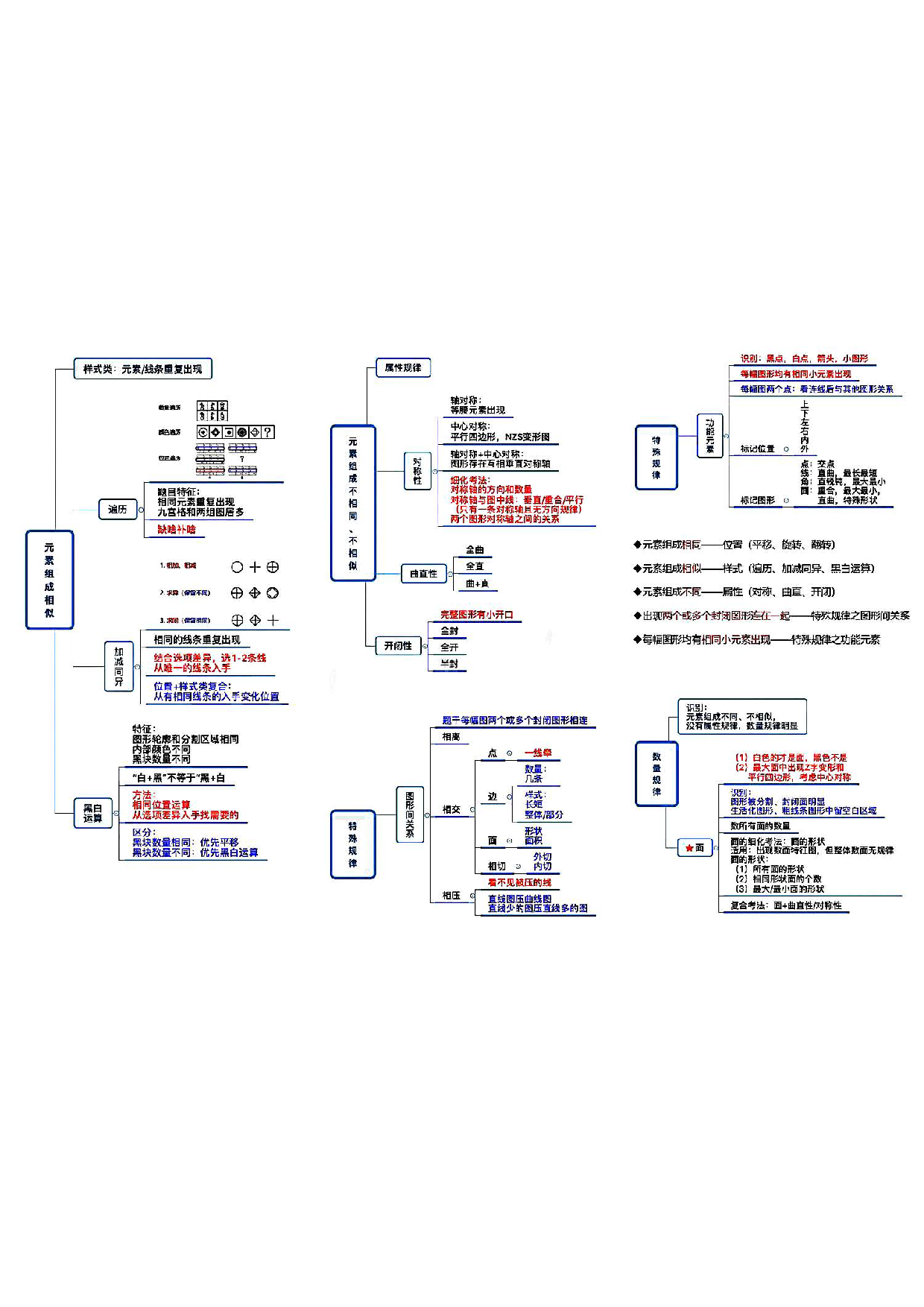 【行测 公共基础知识】思维导图笔记.pdf 第2页