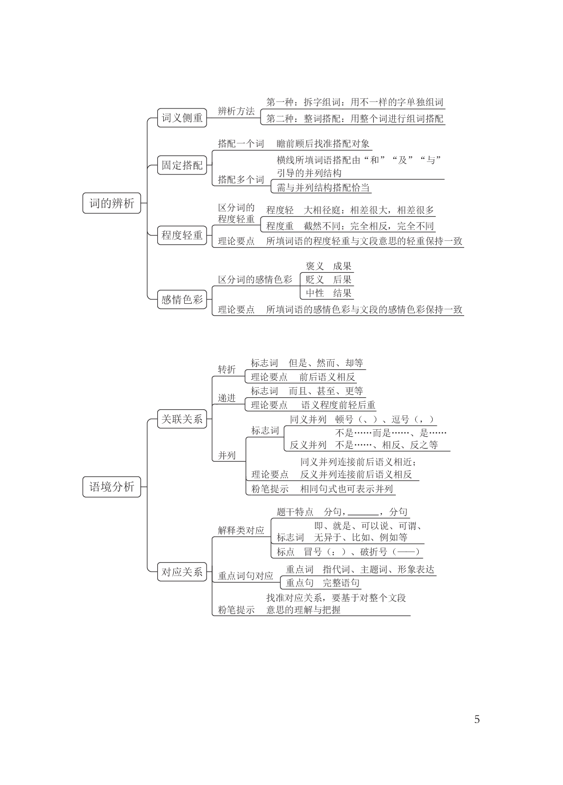 国考笔试言语导图.pdf 第5页
