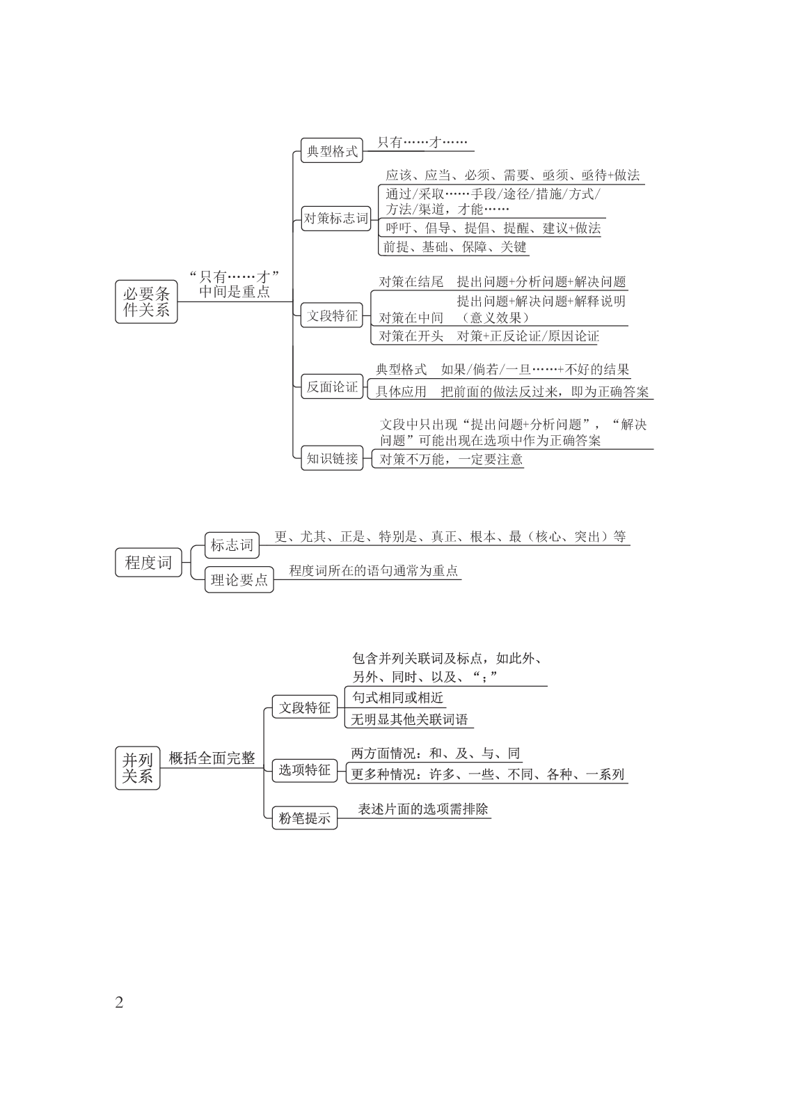 国考笔试言语导图.pdf 第2页