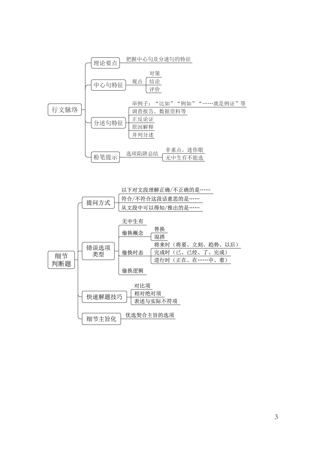 国考笔试言语导图.pdf 第3页