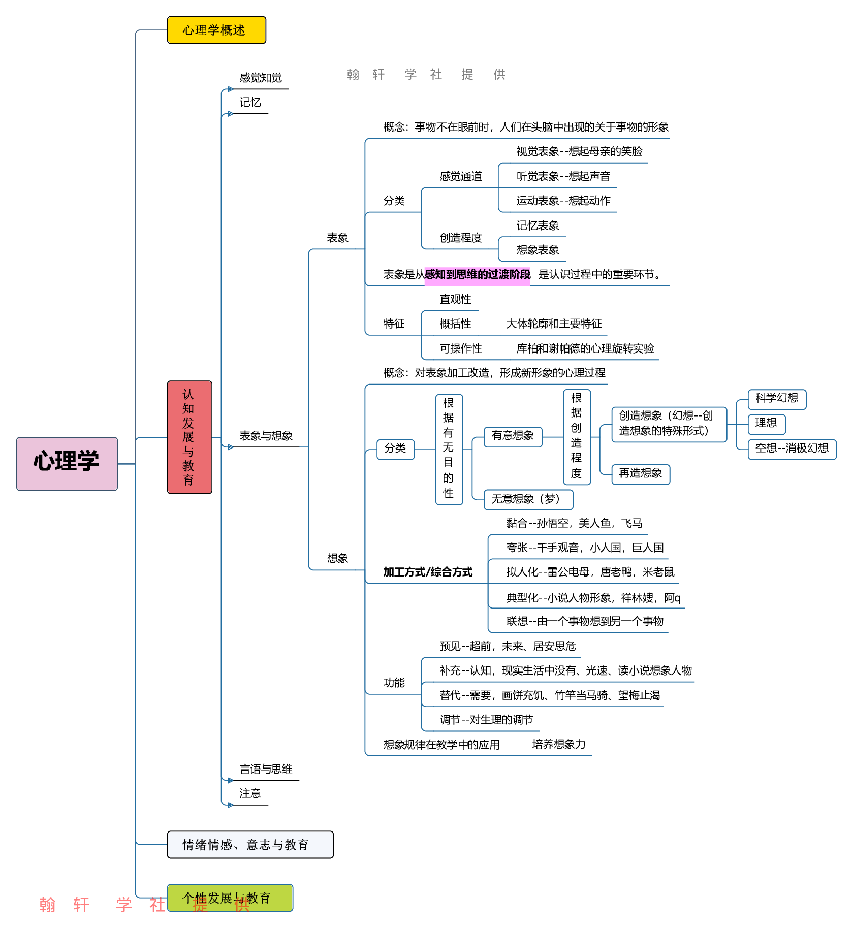 心理学  思维导图.pdf 第4页