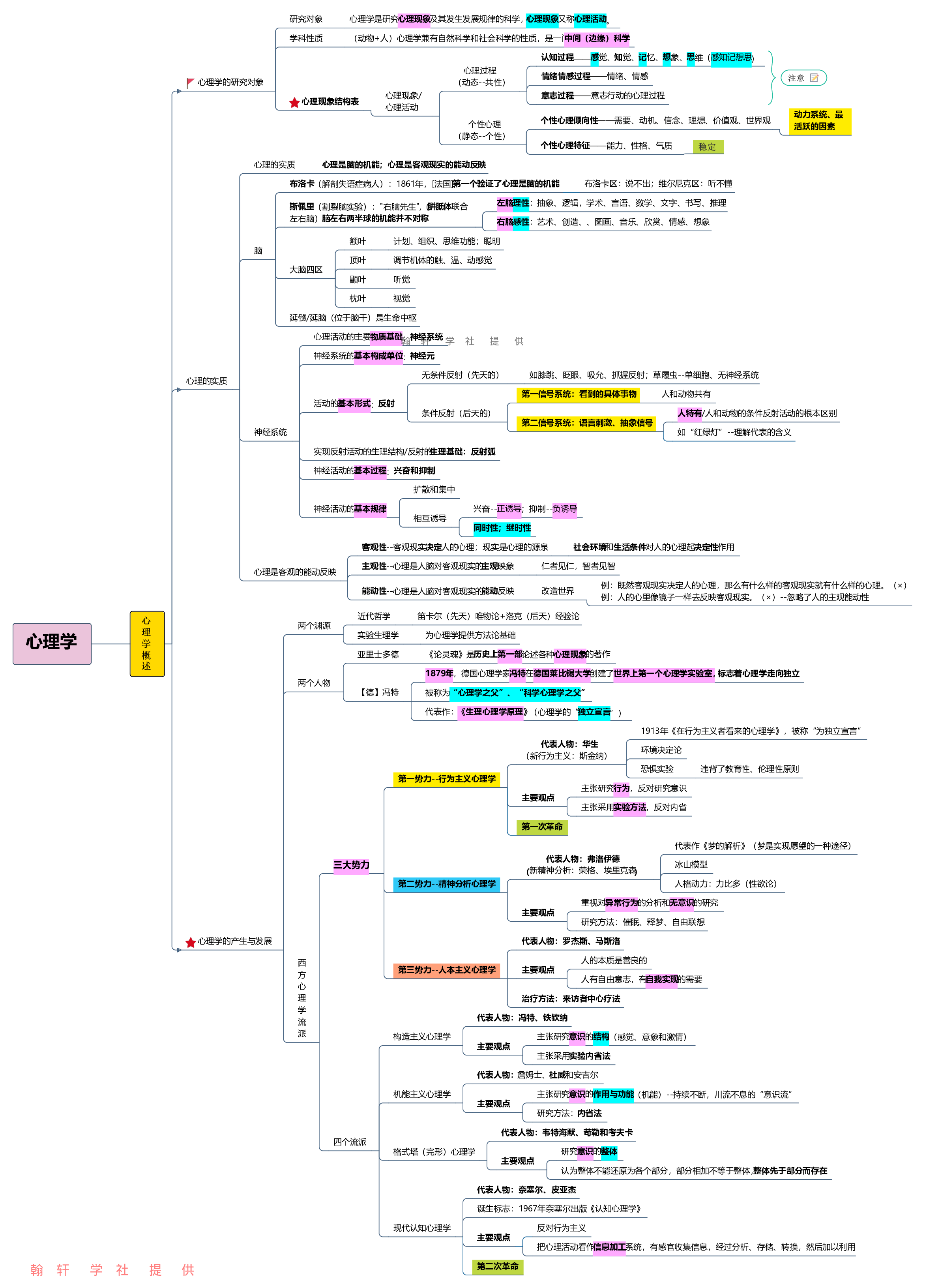心理学  思维导图.pdf 第1页