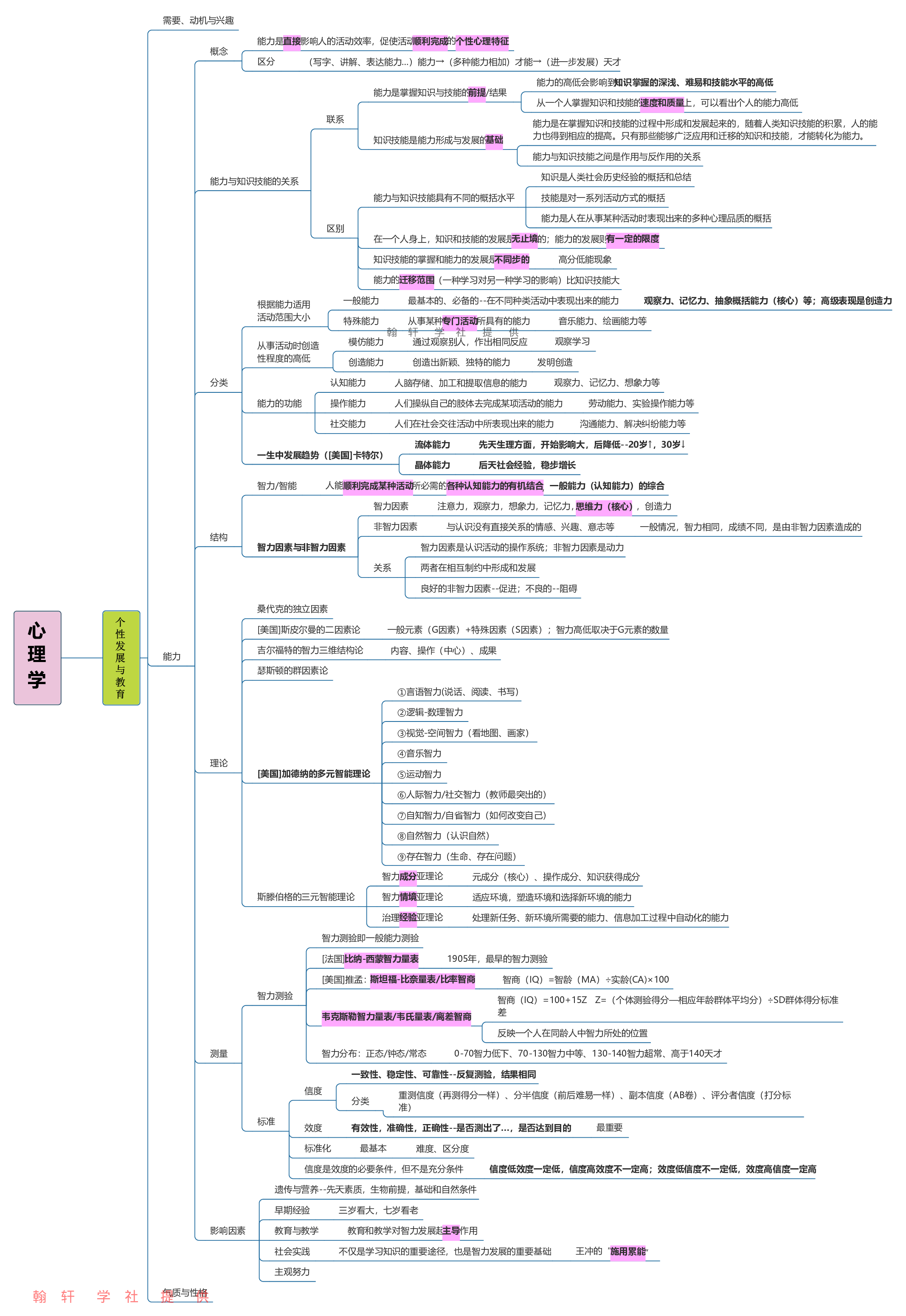 心理学  思维导图.pdf 第10页