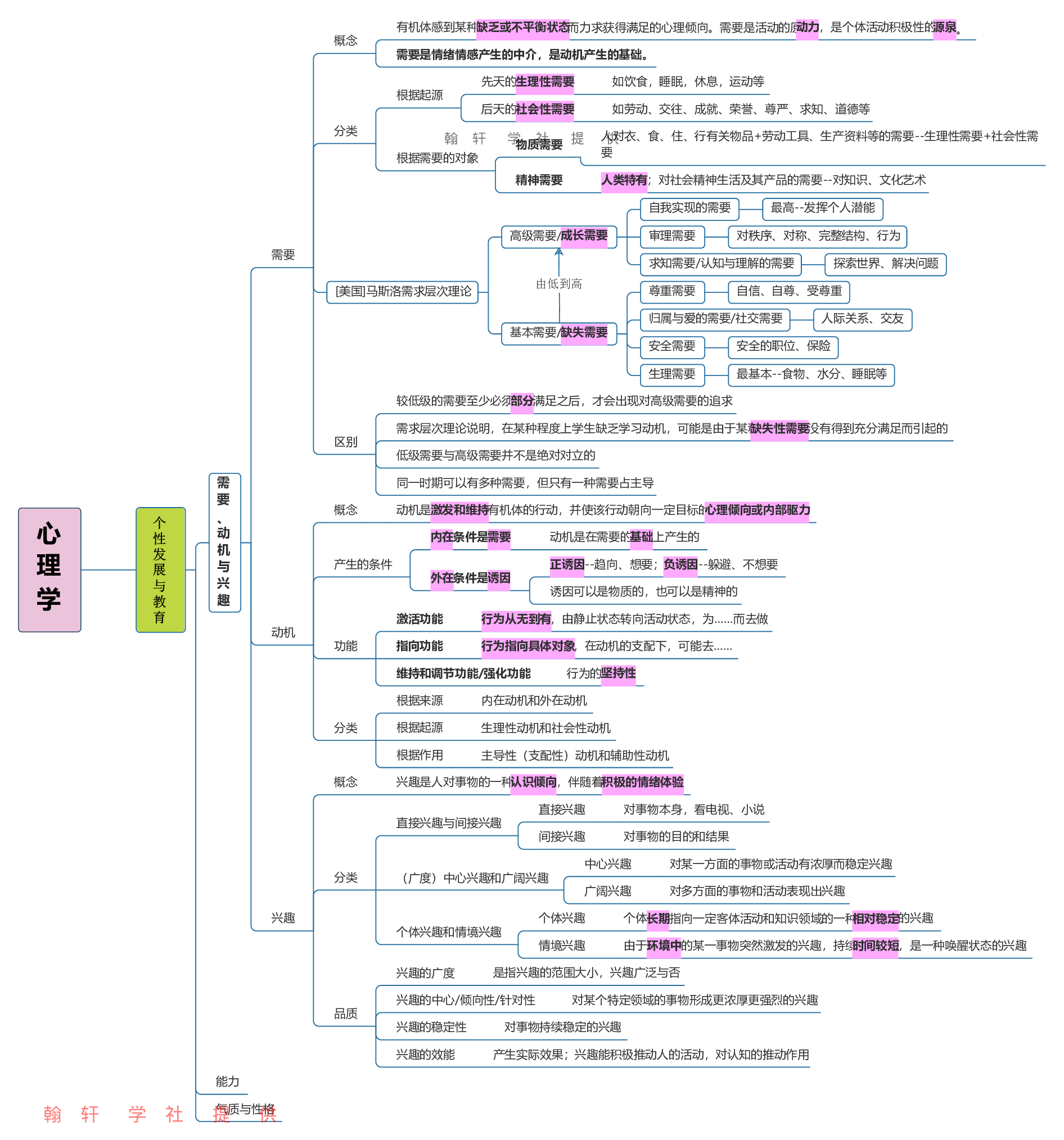 心理学  思维导图.pdf 第9页