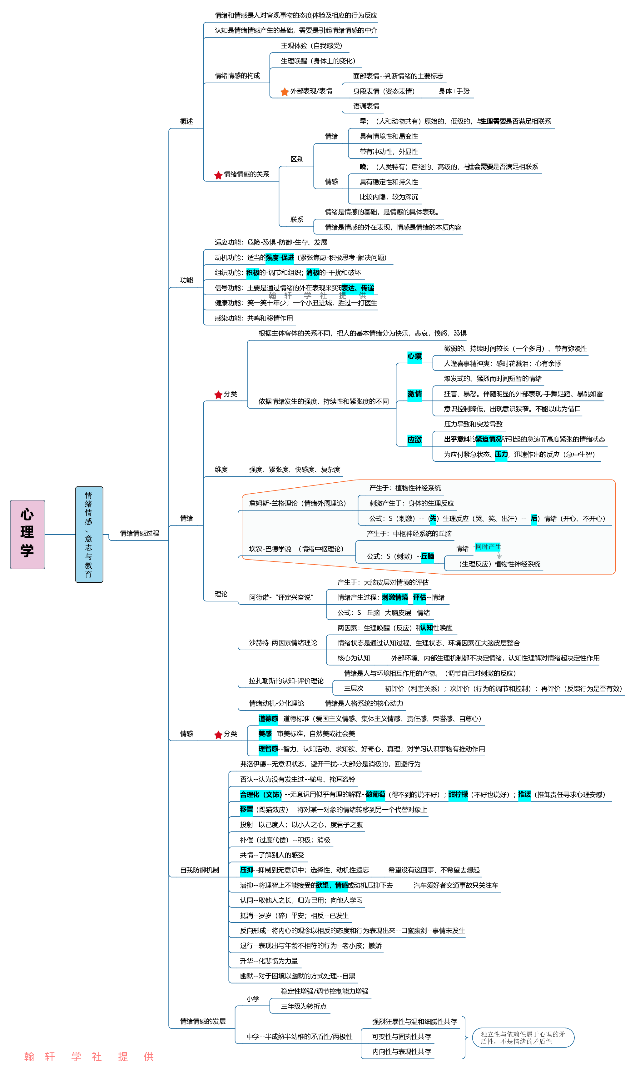 心理学  思维导图.pdf 第7页