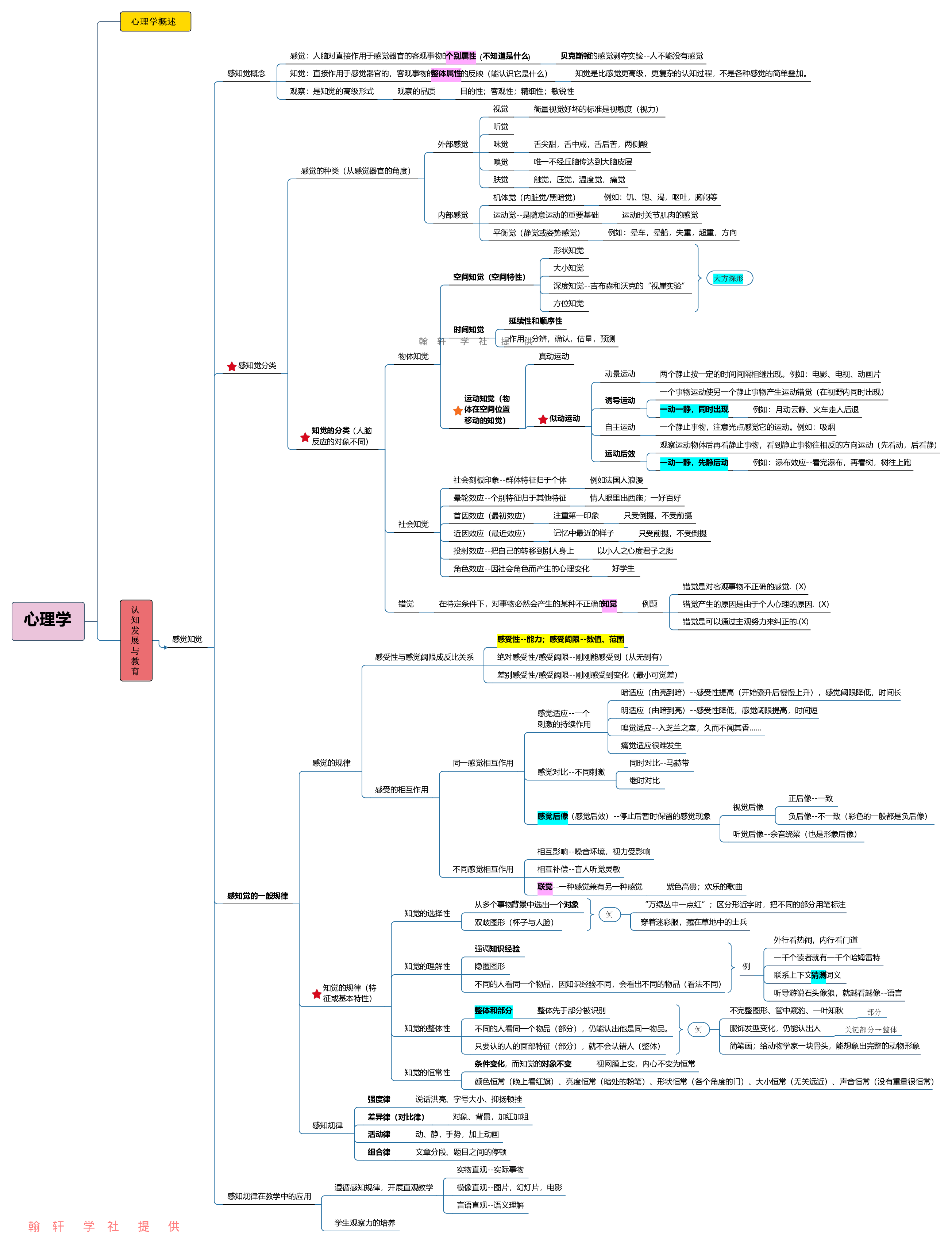 心理学  思维导图.pdf 第2页