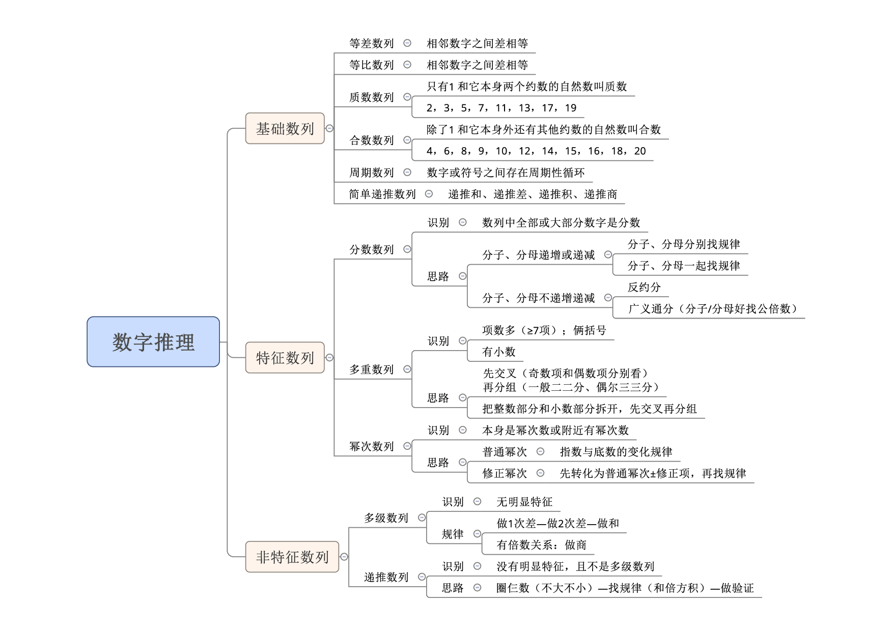 职测思维导图-数字推理.pdf 第1页