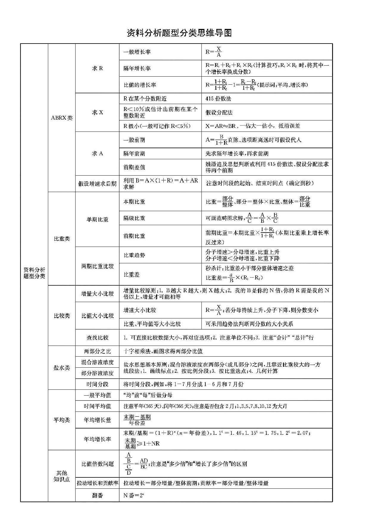 行测申论各模块导图.pdf 第1页