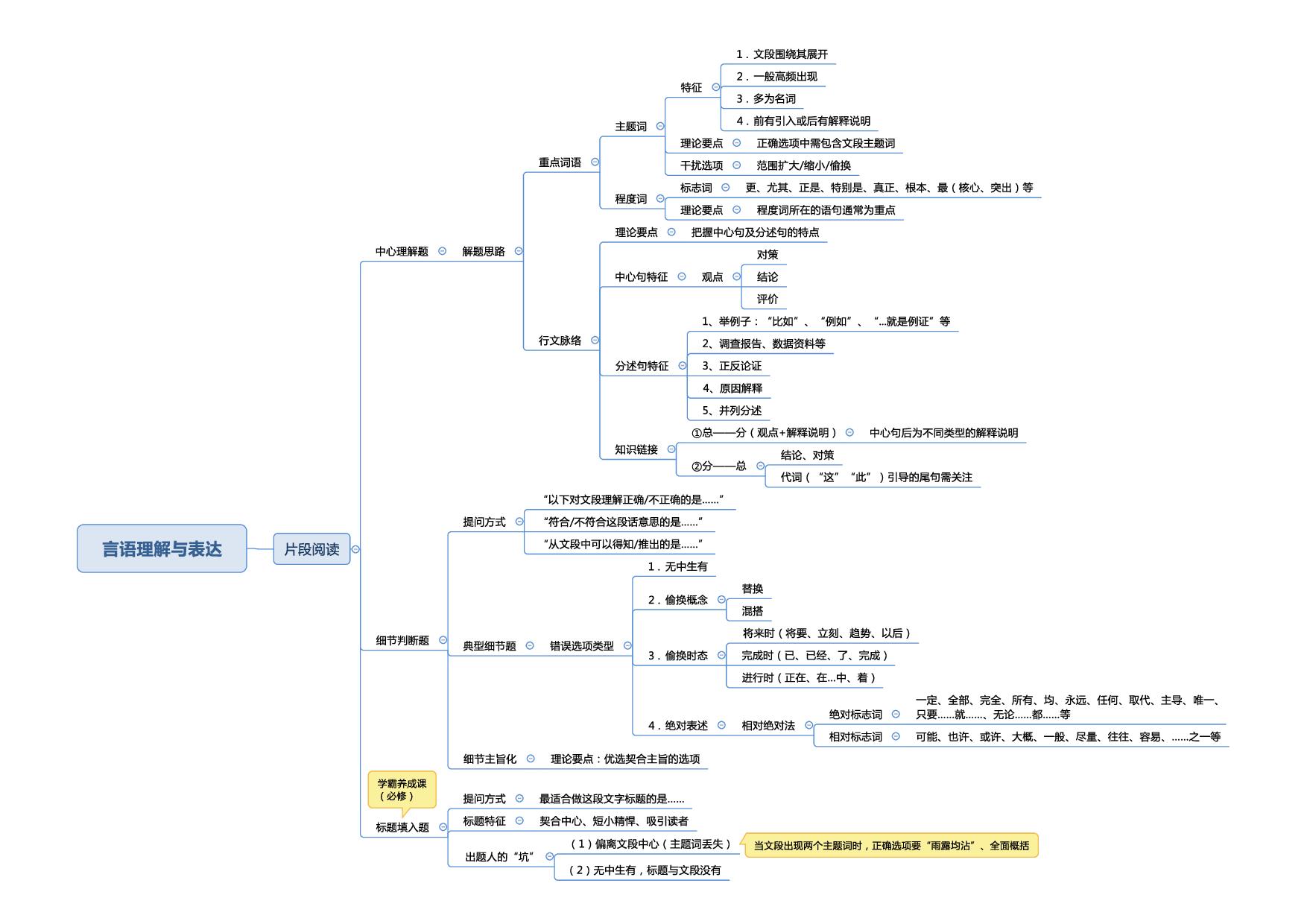 行测申论思维导图.pdf 第2页
