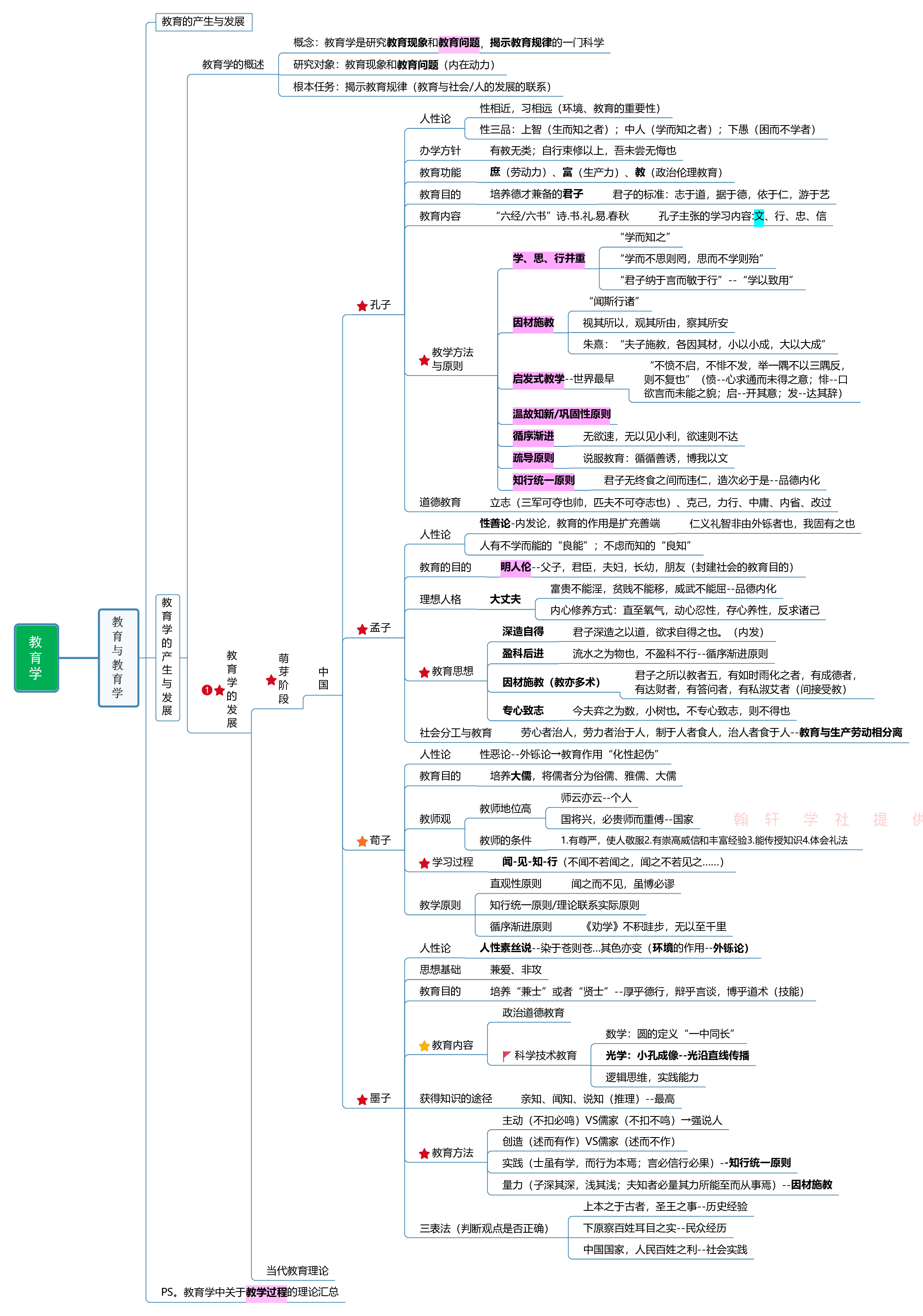 教育学+新课改+教师职业道德   思维导图.pdf 第4页
