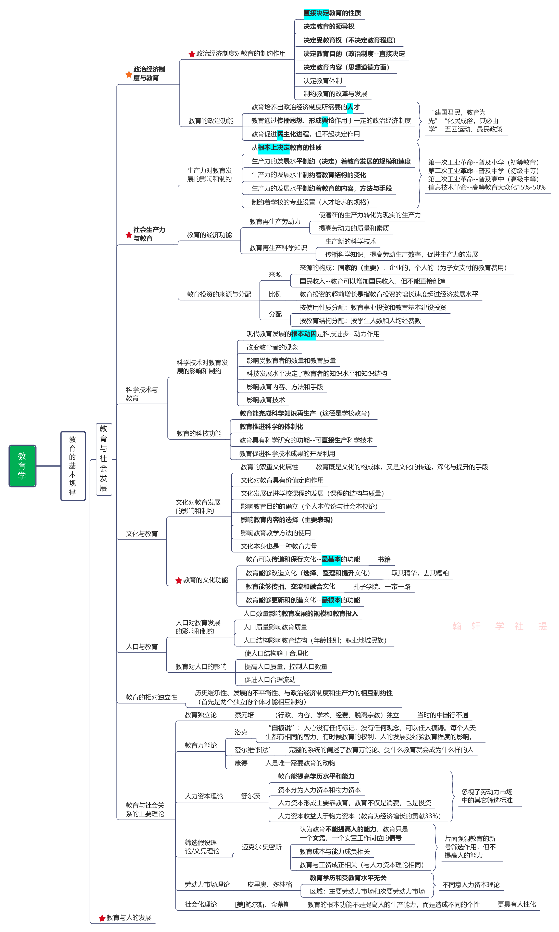 教育学+新课改+教师职业道德   思维导图.pdf 第10页