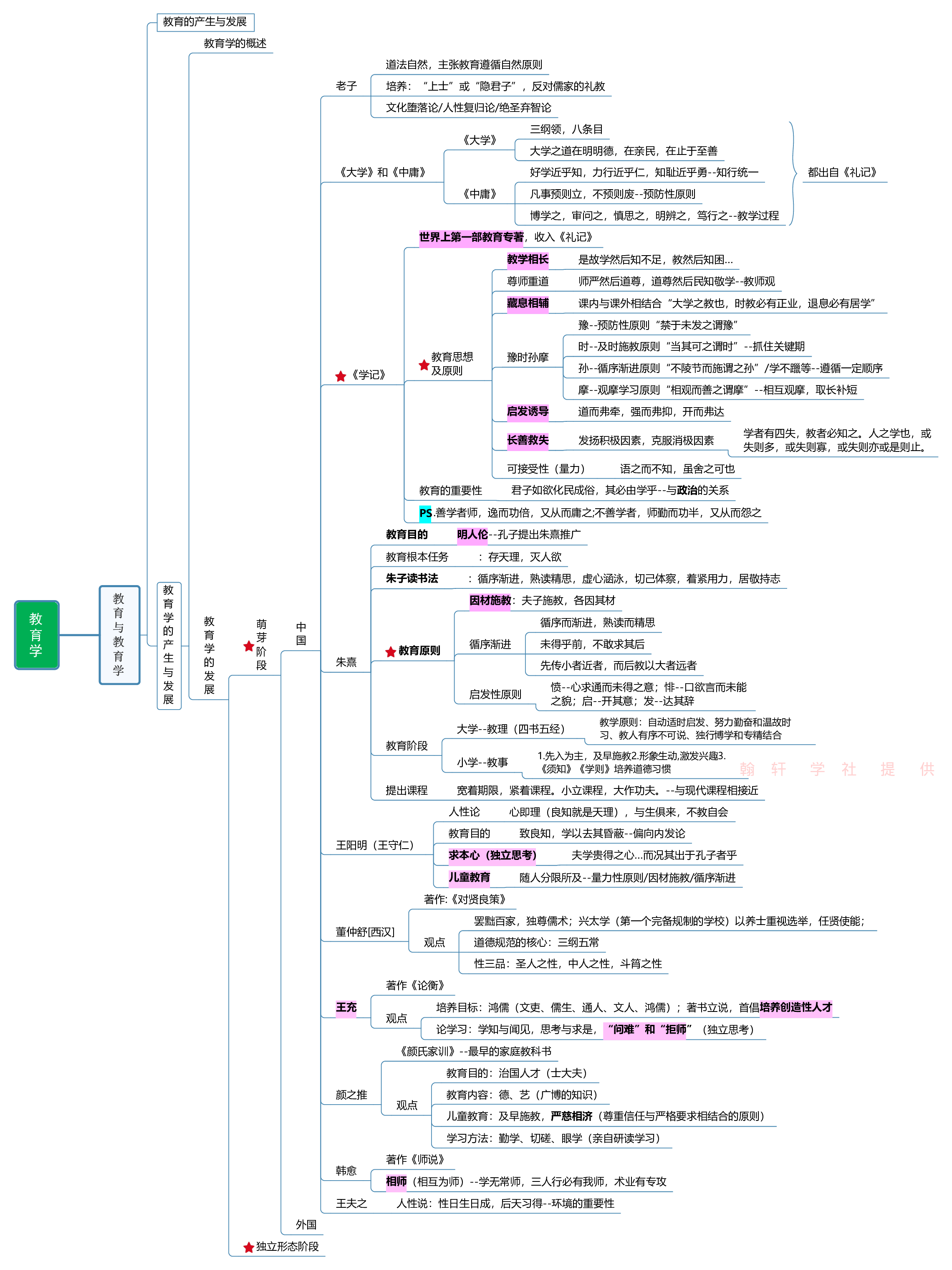 教育学+新课改+教师职业道德   思维导图.pdf 第5页