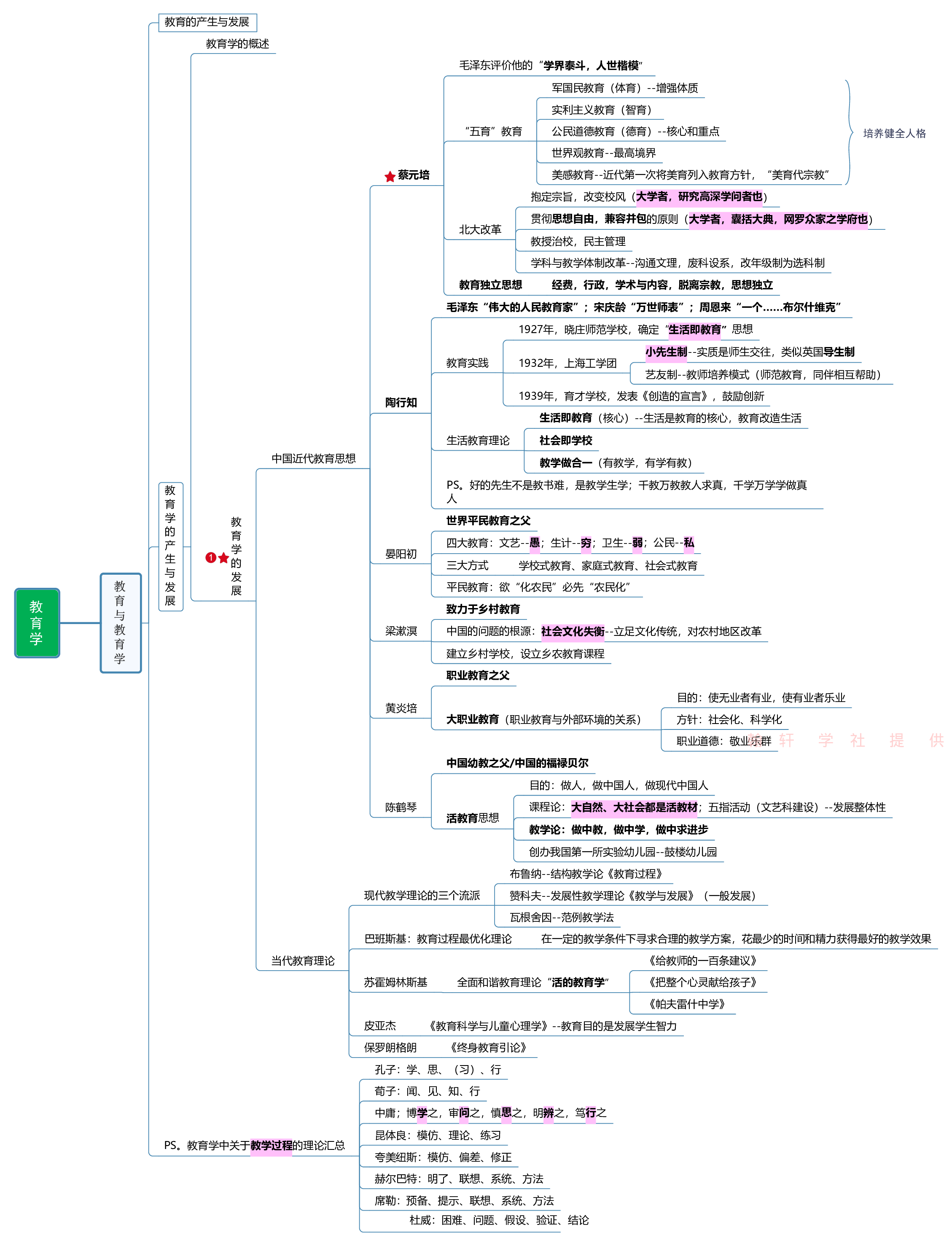 教育学+新课改+教师职业道德   思维导图.pdf 第9页