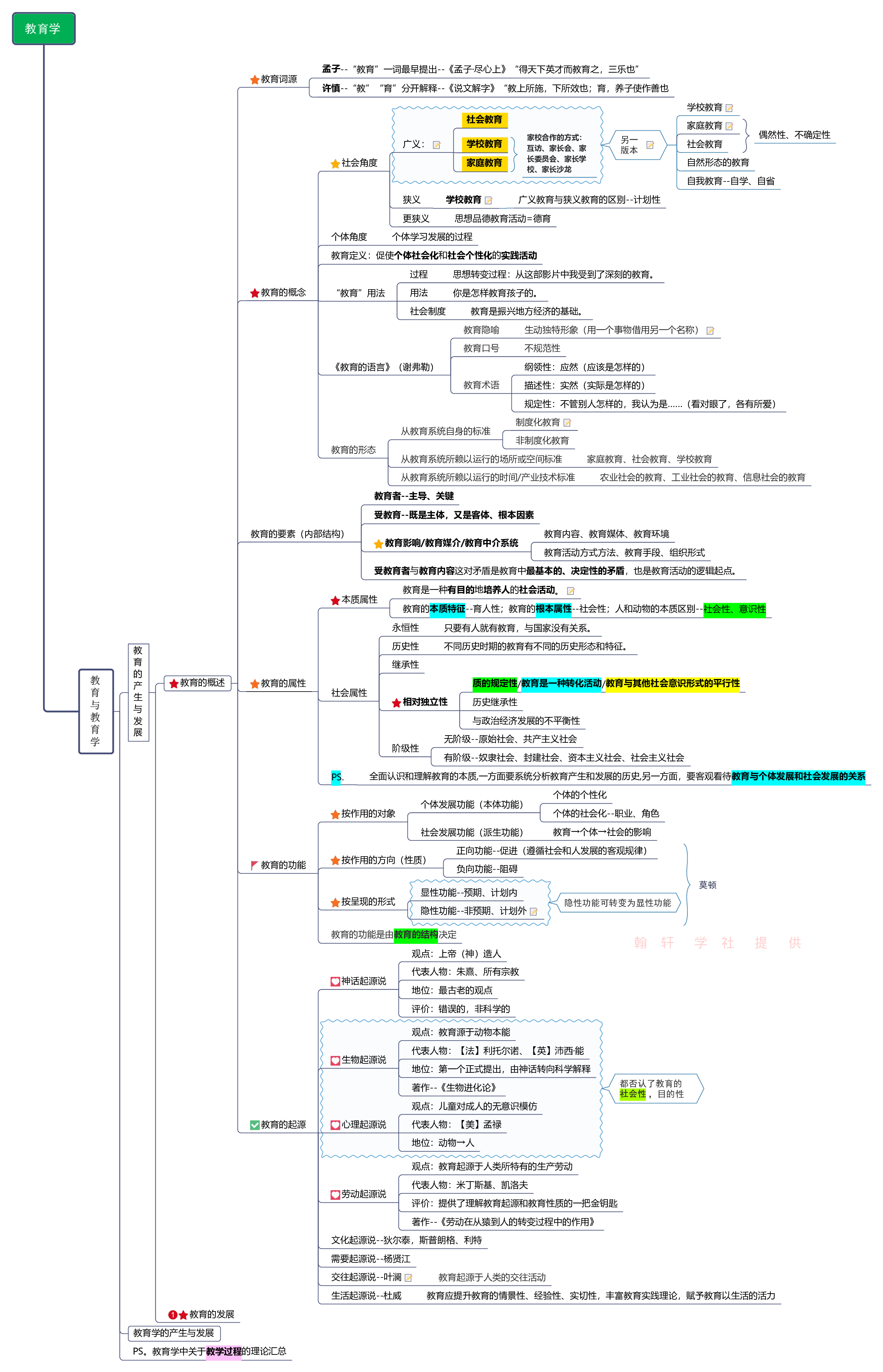 教育学+新课改+教师职业道德   思维导图.pdf 第1页