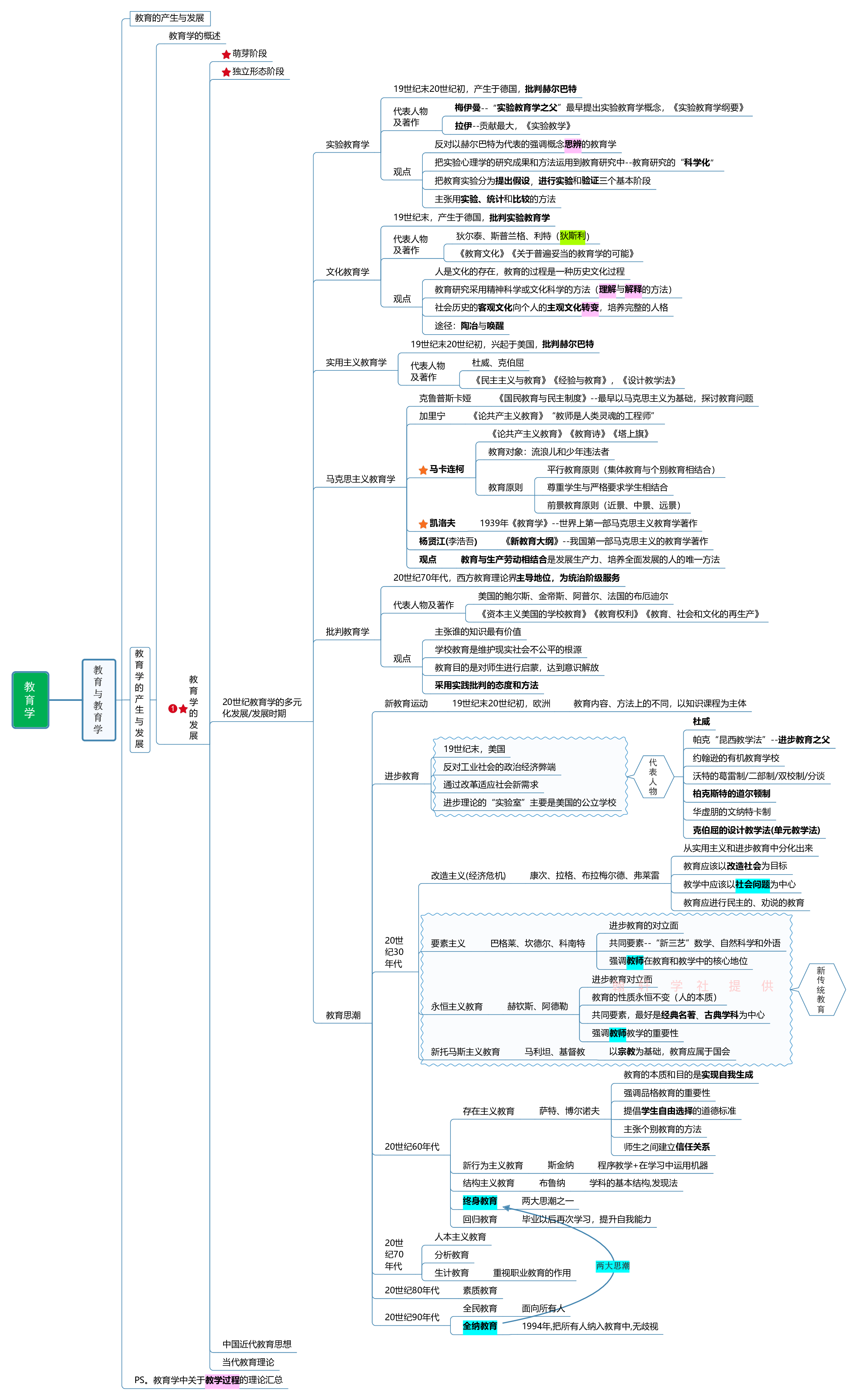 教育学+新课改+教师职业道德   思维导图.pdf 第8页