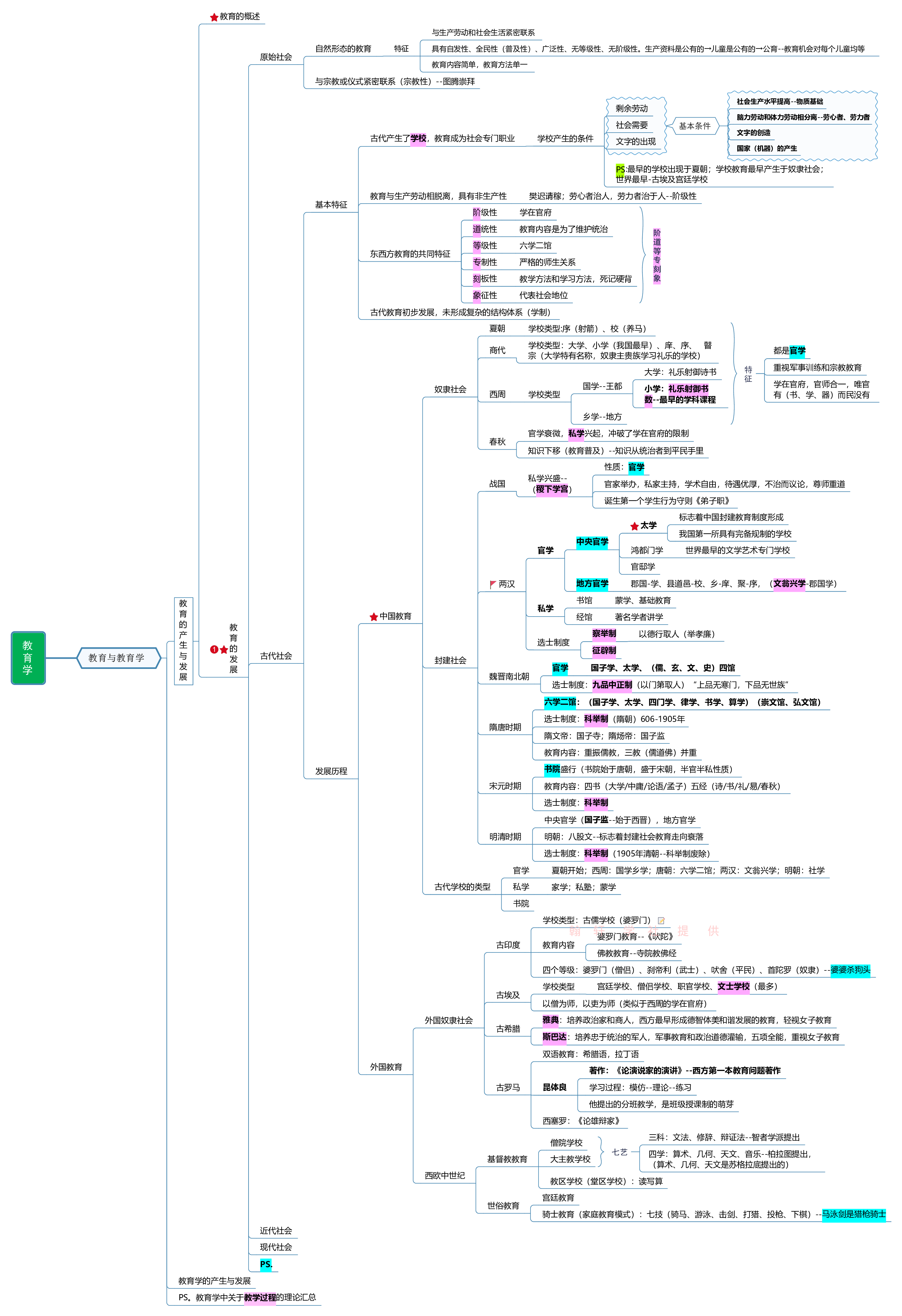 教育学+新课改+教师职业道德   思维导图.pdf 第2页