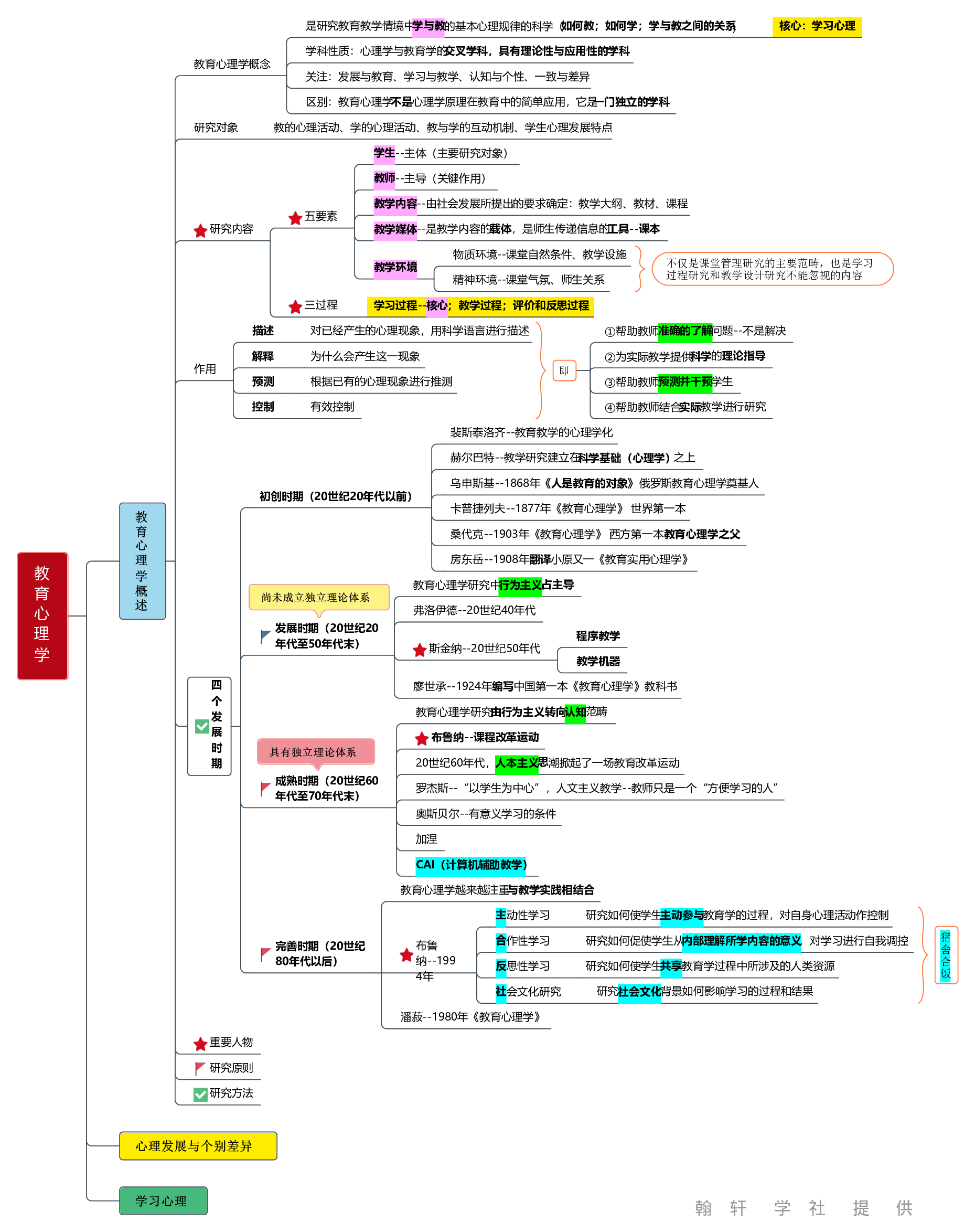 教育心理学  思维导图.pdf 第1页